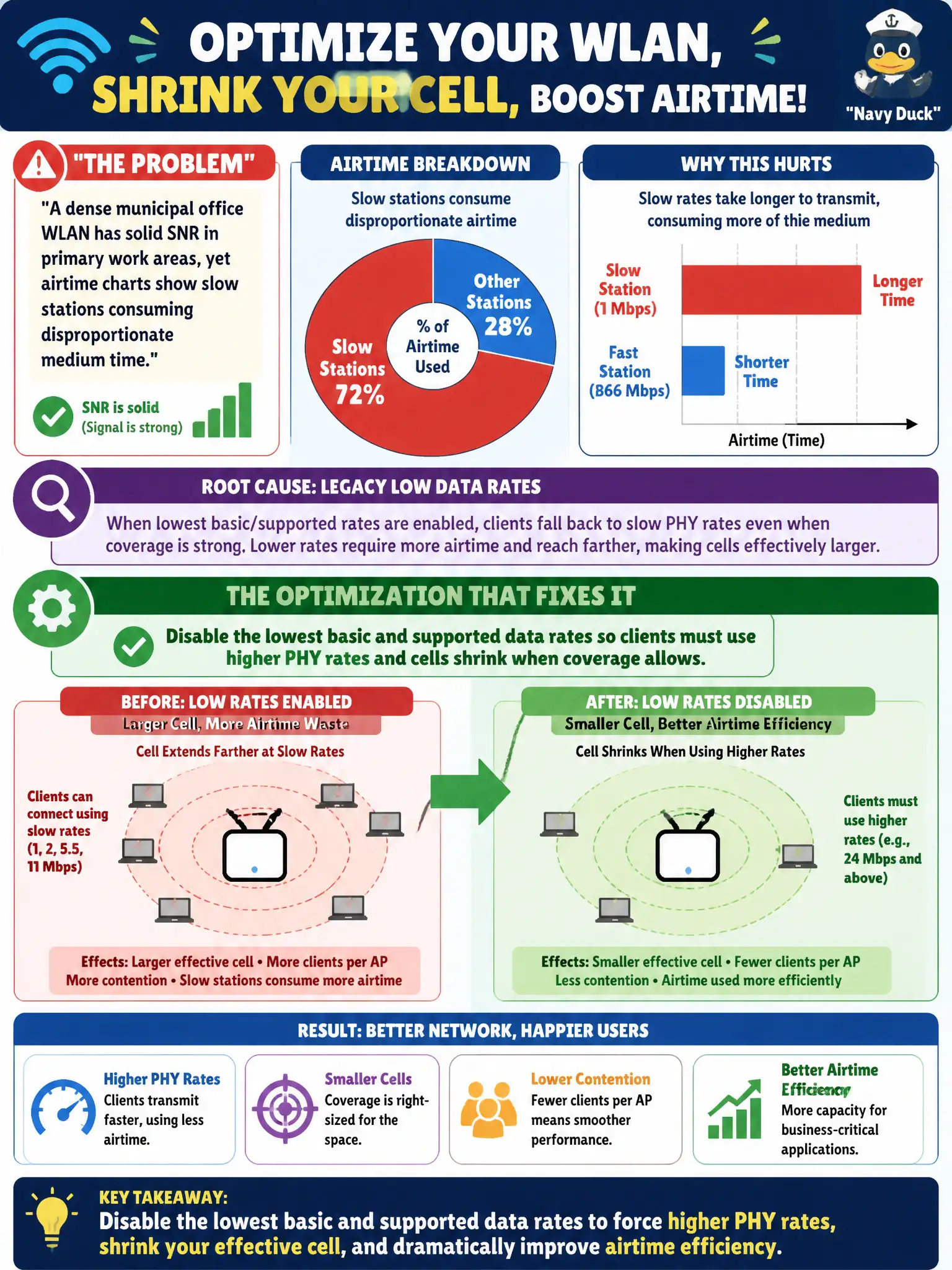 To Create an exciting colorful infographic that explains the concepts in the question: Question: A dense municipal office WLAN has solid SNR in primary work areas, yet airtime charts show slow stations consuming disproportionate medium time. What optimization most directly shrinks effective cell size and improves airtime efficiency? Correct Answer: Disable the lowest basic and supported data rates so clients must use higher PHY rates and cells shrink when coverage allows Put EVERY visible label in double quotes. No people. No A/B/C/D letters. In one of the four corners put a little "Navy Duck".