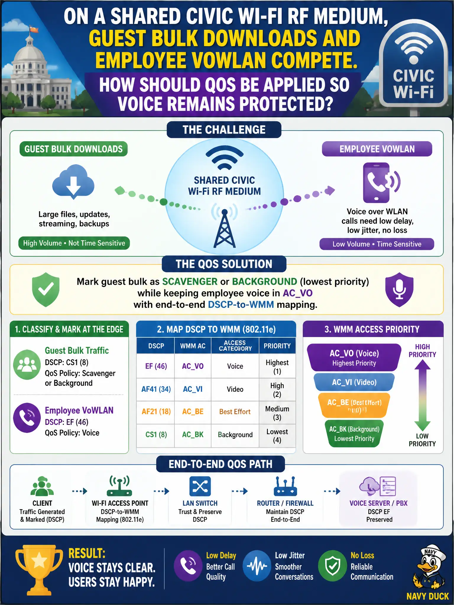 To Create an exciting colorful infographic that explains the concepts in the question: Question: On a shared civic Wi-Fi RF medium, guest bulk downloads and employee VoWLAN compete. How should QoS be applied so voice remains protected? Correct Answer: Mark guest bulk as scavenger or background (lowest priority) while keeping employee voice in ACVO with end-to-end DSCP-to-WMM mapping Put EVERY visible label in double quotes. No people. No A/B/C/D letters. In one of the four corners put a little "Navy Duck".