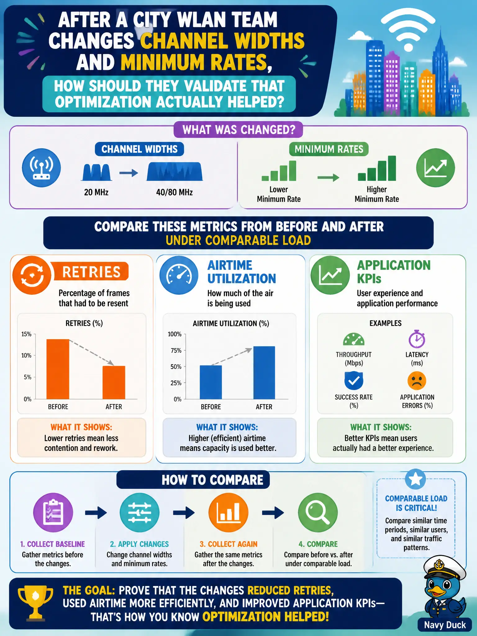 To Create an exciting colorful infographic that explains the concepts in the question: Question: After a city WLAN team changes channel widths and minimum rates, how should they validate that optimization actually helped? Correct Answer: Compare retries, airtime utilization, and application KPIs from before and after under comparable load Put EVERY visible label in double quotes. No people. No A/B/C/D letters. In one of the four corners put a little "Navy Duck".