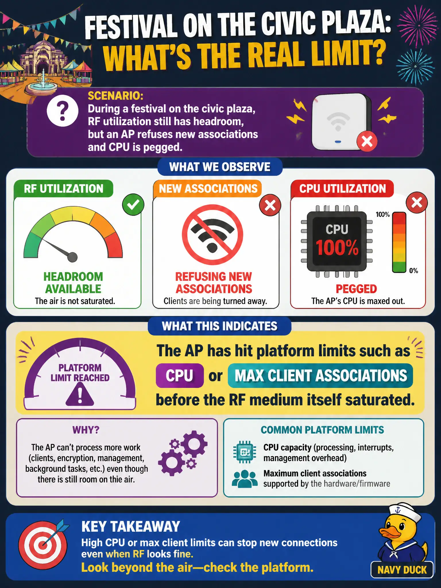 To Create an exciting colorful infographic that explains the concepts in the question: Question: During a festival on the civic plaza, RF utilization still has headroom, but an AP refuses new associations and CPU is pegged. What does this indicate? Correct Answer: The AP has hit platform limits such as CPU or max client associations before the RF medium itself saturated Put EVERY visible label in double quotes. No people. No A/B/C/D letters. In one of the four corners put a little "Navy Duck".