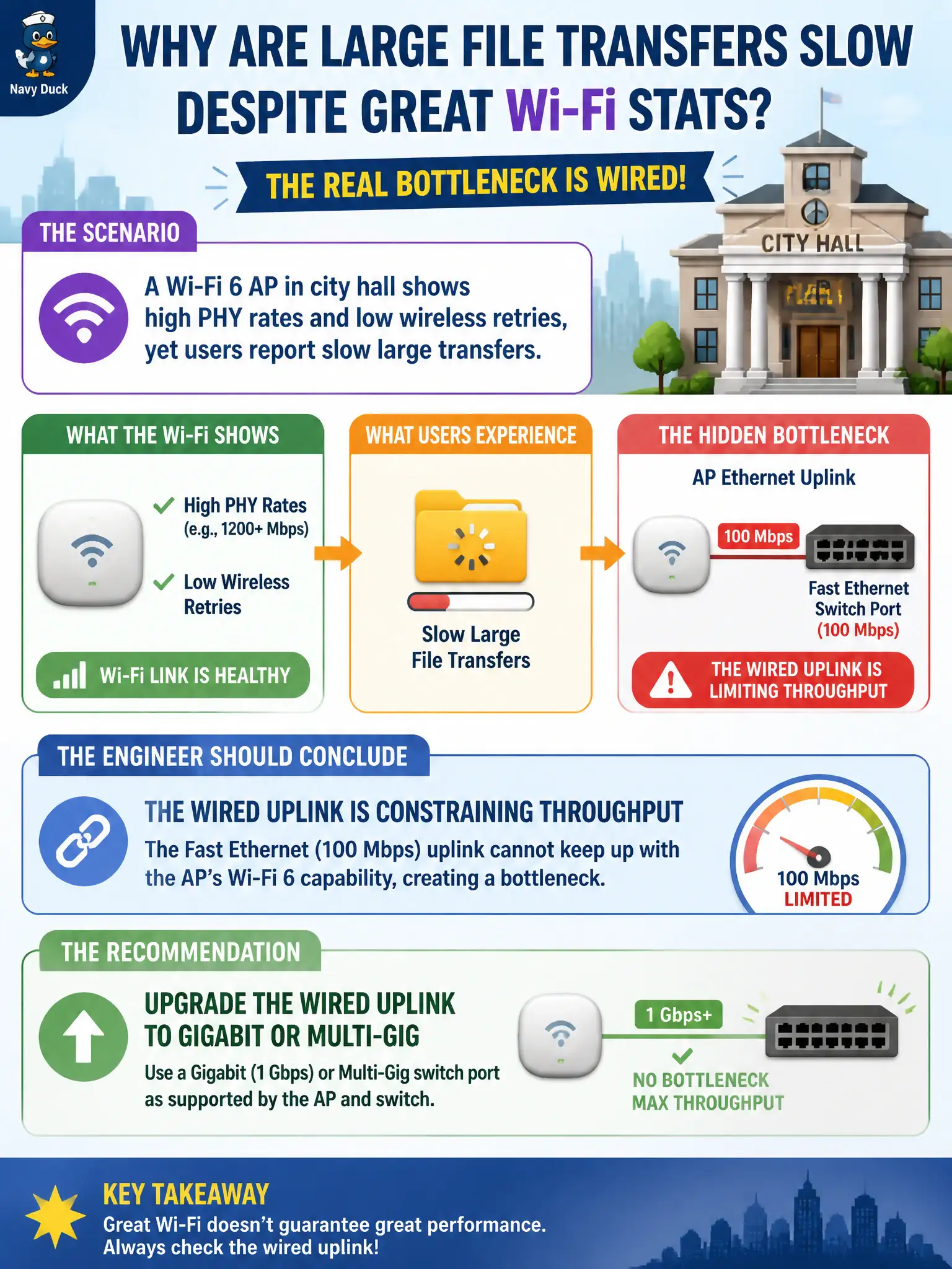 To Create an exciting colorful infographic that explains the concepts in the question: Question: A Wi-Fi 6 AP in city hall shows high PHY rates and low wireless retries, yet users report slow large transfers. The AP Ethernet uplink is a Fast Ethernet (100 Mbps) switch port. What should the engineer conclude? Correct Answer: The wired uplink is constraining throughput and should be upgraded to Gigabit or multi-Gig as the AP and switch allow Put EVERY visible label in double quotes. No people. No A/B/C/D letters. In one of the four corners put a little "Navy Duck".