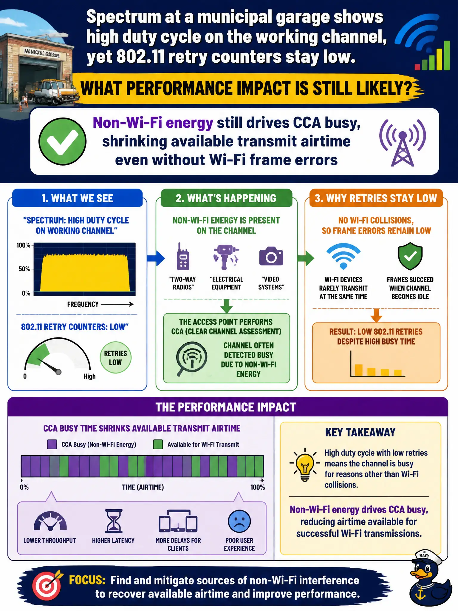To Create an exciting colorful infographic that explains the concepts in the question: Question: Spectrum at a municipal garage shows high duty cycle on the working channel, yet 802.11 retry counters stay low. What performance impact is still likely? Correct Answer: Non-Wi-Fi energy still drives CCA busy, shrinking available transmit airtime even without Wi-Fi frame errors Put EVERY visible label in double quotes. No people. No A/B/C/D letters. In one of the four corners put a little "Navy Duck".