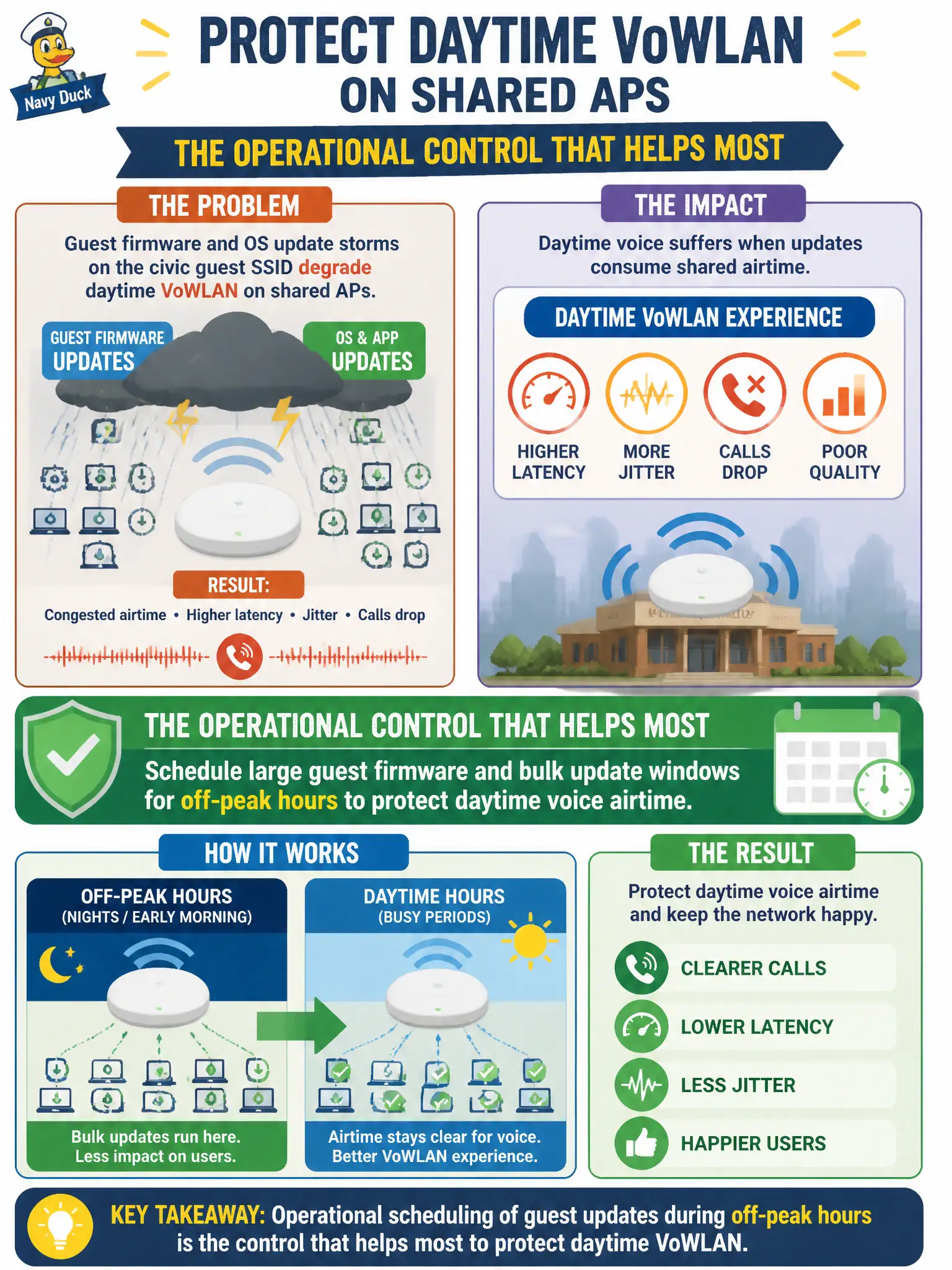 To Create an exciting colorful infographic that explains the concepts in the question: Question: Guest firmware and OS update storms on the civic guest SSID degrade daytime VoWLAN on shared APs. Besides RF and WMM tuning, what operational control helps most? Correct Answer: Schedule large guest firmware and bulk update windows for off-peak hours to protect daytime voice airtime Put EVERY visible label in double quotes. No people. No A/B/C/D letters. In one of the four corners put a little "Navy Duck".