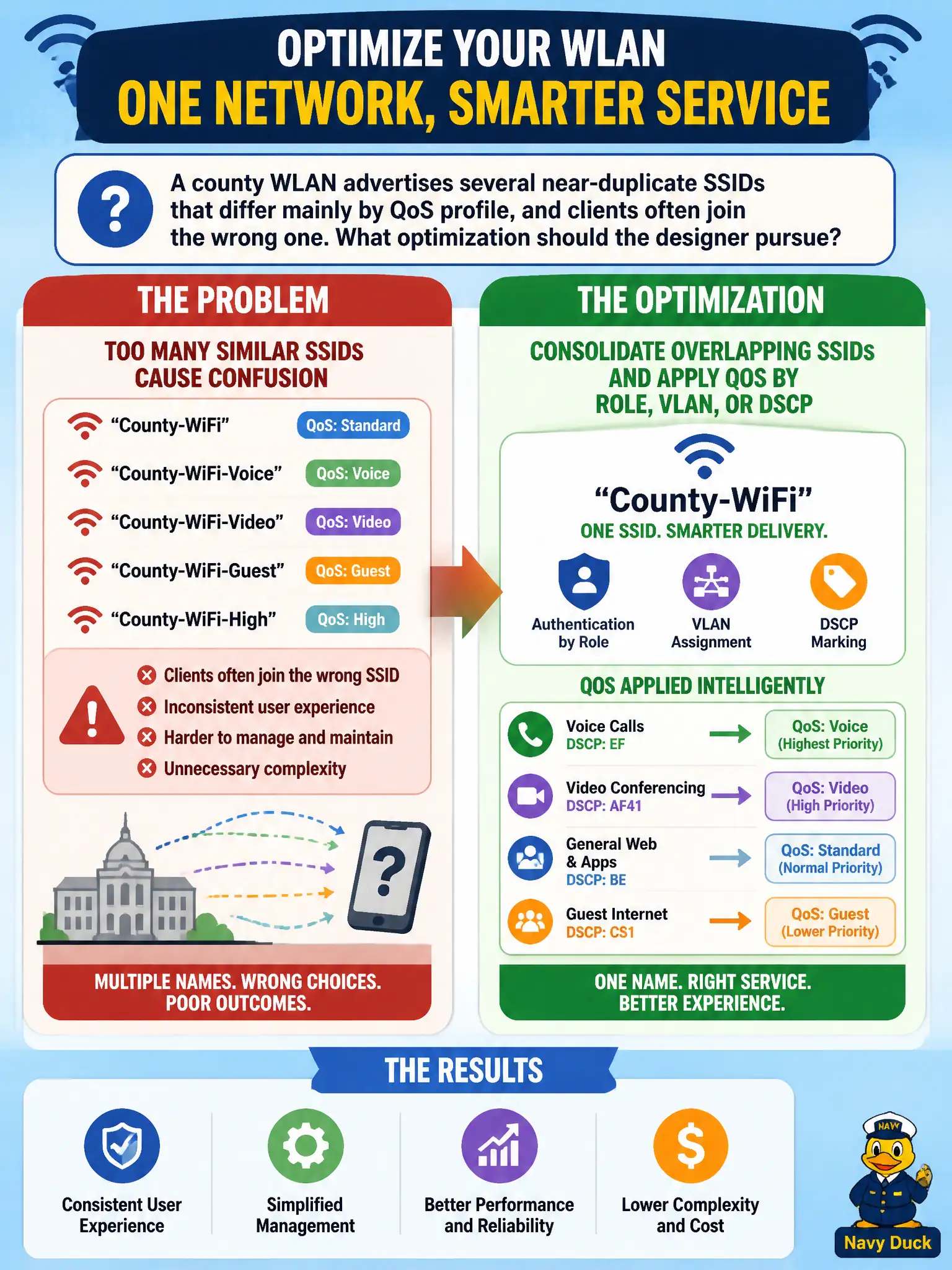 To Create an exciting colorful infographic that explains the concepts in the question: Question: A county WLAN advertises several near-duplicate SSIDs that differ mainly by QoS profile, and clients often join the wrong one. What optimization should the designer pursue? Correct Answer: Consolidate overlapping SSIDs and apply QoS by role, VLAN, or DSCP rather than proliferating similar network names Put EVERY visible label in double quotes. No people. No A/B/C/D letters. In one of the four corners put a little "Navy Duck".