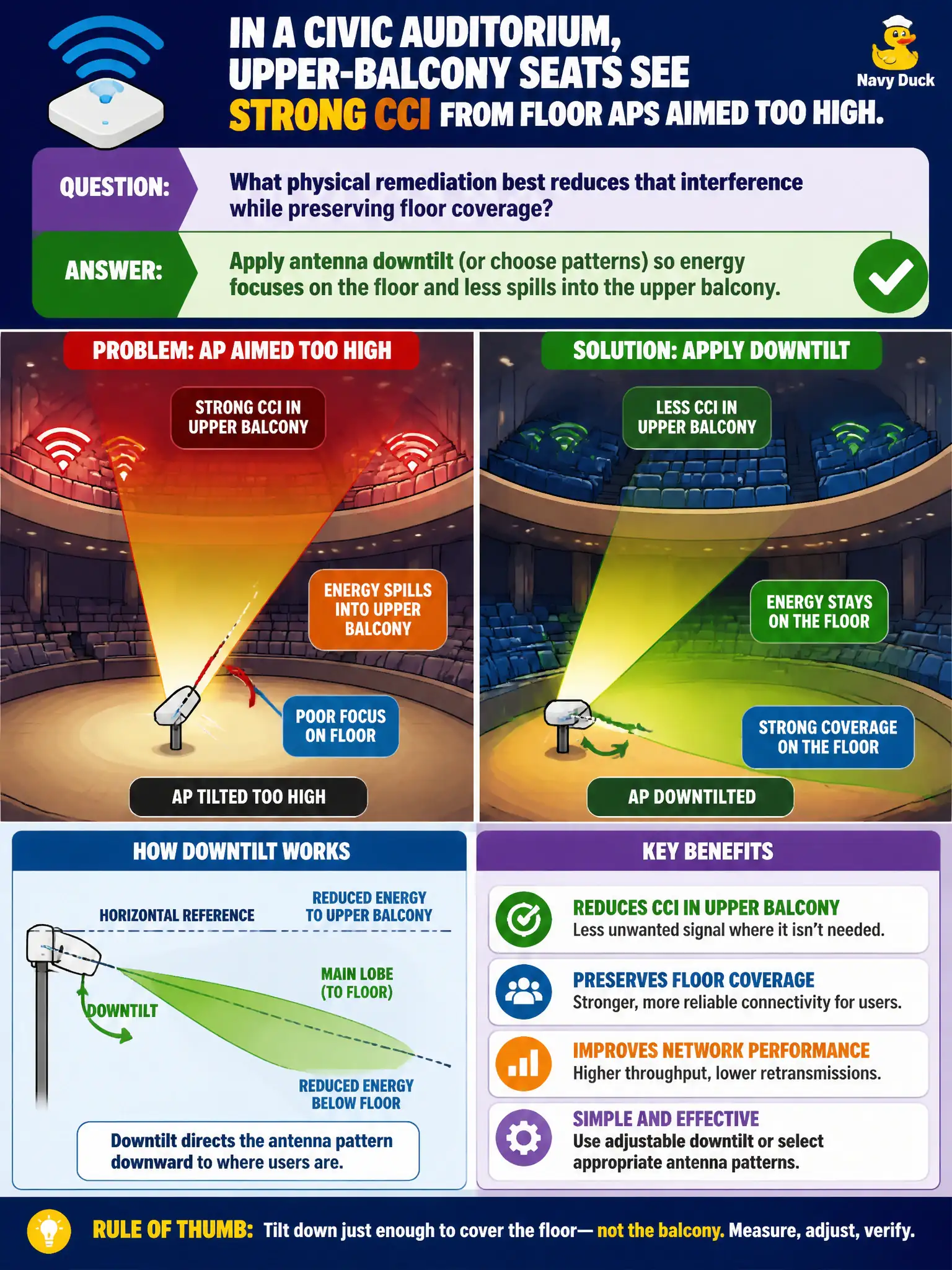 To Create an exciting colorful infographic that explains the concepts in the question: Question: In a civic auditorium, upper-balcony seats see strong CCI from floor APs aimed too high. What physical remediation best reduces that interference while preserving floor coverage? Correct Answer: Apply antenna downtilt (or choose patterns) so energy focuses on the floor and less spills into the upper balcony Put EVERY visible label in double quotes. No people. No A/B/C/D letters. In one of the four corners put a little "Navy Duck".