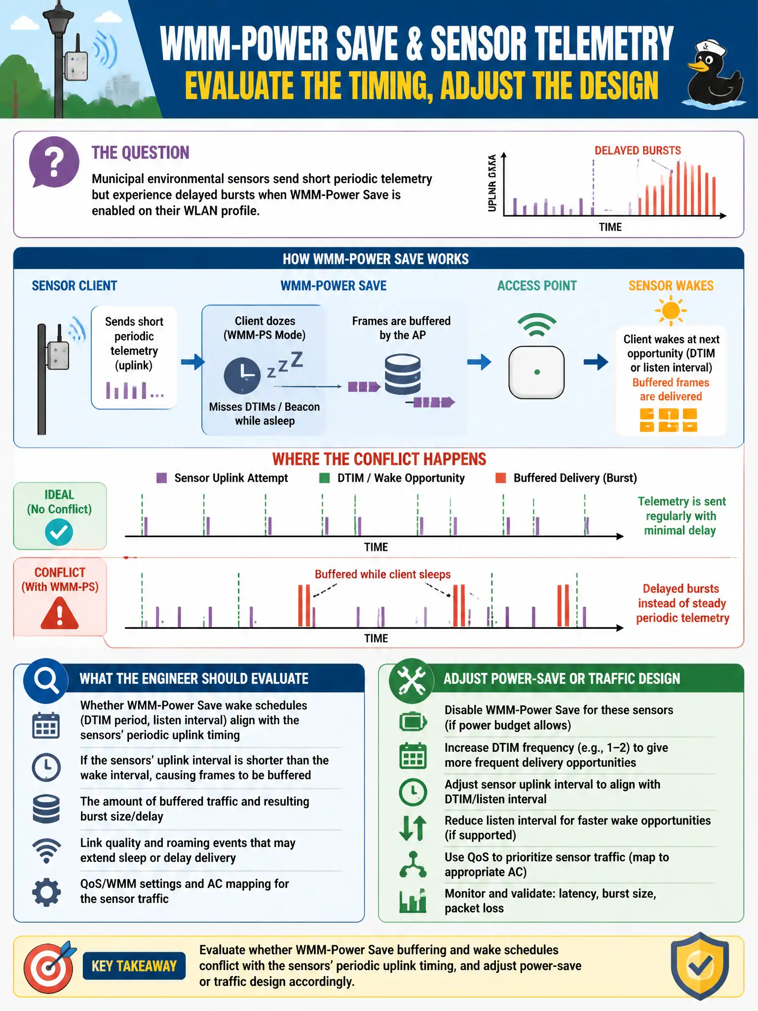 To Create an exciting colorful infographic that explains the concepts in the question: Question: Municipal environmental sensors send short periodic telemetry but experience delayed bursts when WMM-Power Save is enabled on their WLAN profile. What should the engineer evaluate? Correct Answer: Whether WMM-Power Save buffering and wake schedules conflict with the sensors' periodic uplink timing, and adjust power-save or traffic design accordingly Put EVERY visible label in double quotes. No people. No A/B/C/D letters. In one of the four corners put a little "Navy Duck".