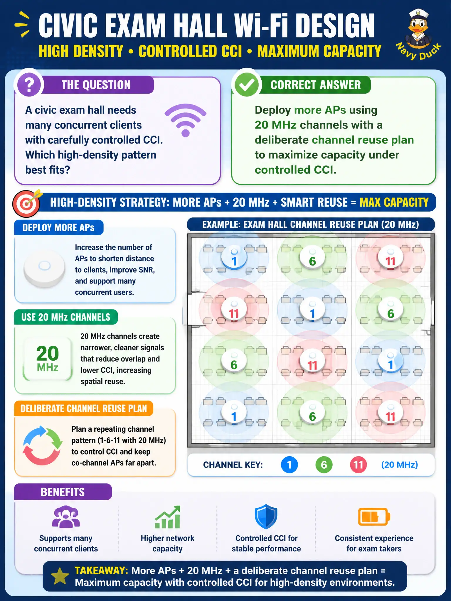 To Create an exciting colorful infographic that explains the concepts in the question: Question: A civic exam hall needs many concurrent clients with carefully controlled CCI. Which high-density pattern best fits? Correct Answer: Deploy more APs using 20 MHz channels with a deliberate channel reuse plan to maximize capacity under controlled CCI Put EVERY visible label in double quotes. No people. No A/B/C/D letters. In one of the four corners put a little "Navy Duck".