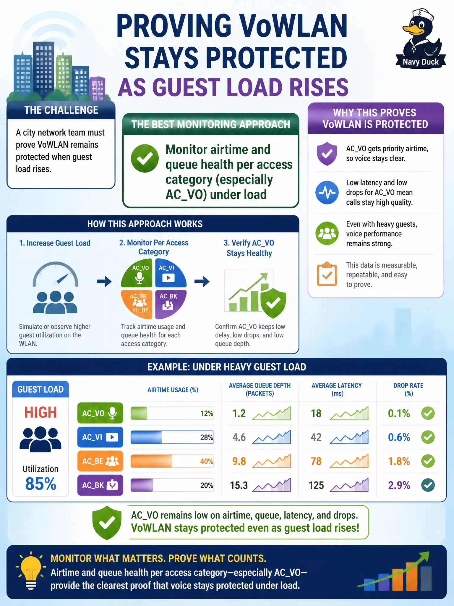 To Create an exciting colorful infographic that explains the concepts in the question: Question: A city network team must prove VoWLAN remains protected when guest load rises. Which monitoring approach best supports that proof? Correct Answer: Monitor airtime and queue health per access category (especially ACVO) under load Put EVERY visible label in double quotes. No people. No A/B/C/D letters. In one of the four corners put a little "Navy Duck".