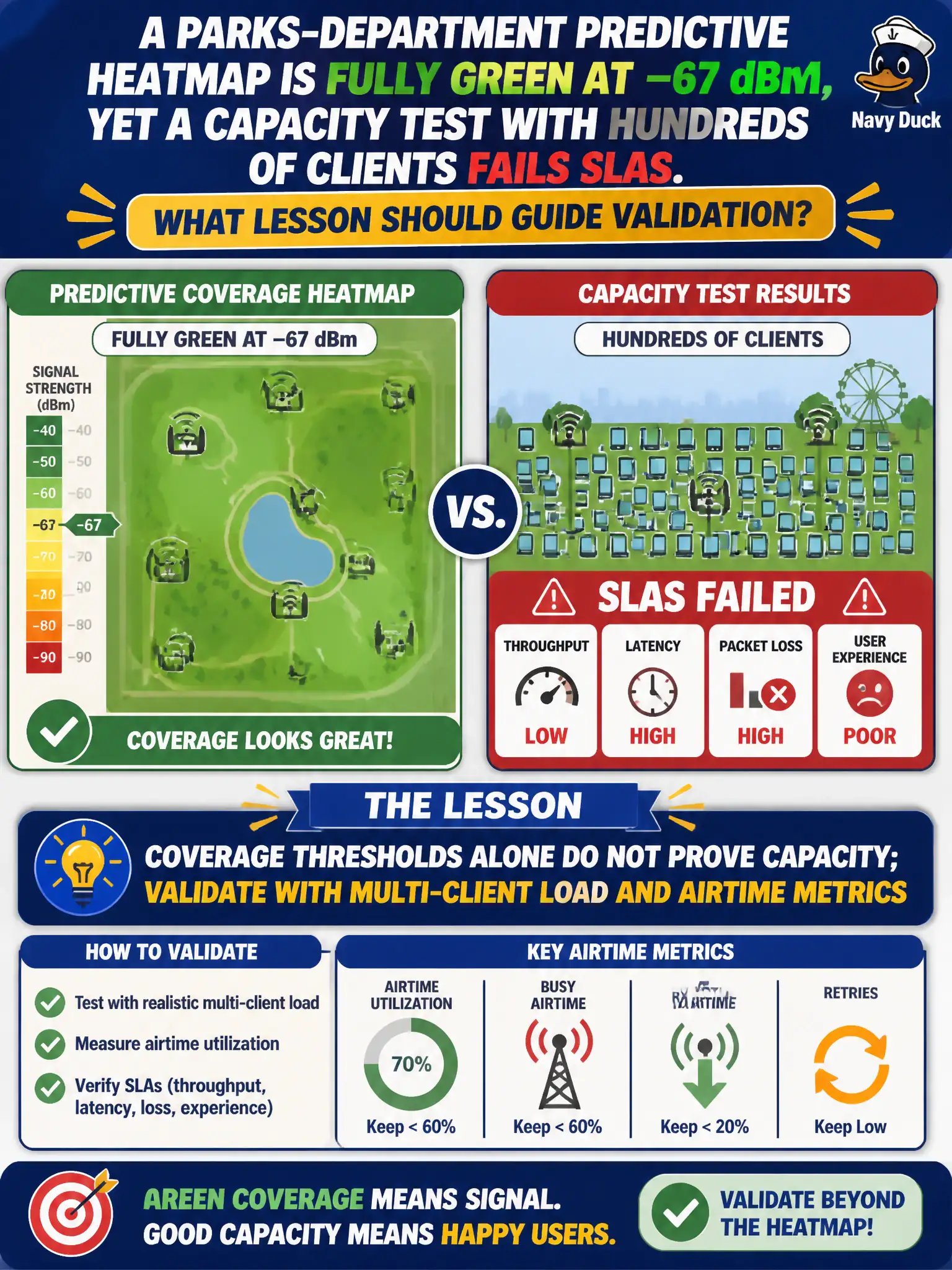 To Create an exciting colorful infographic that explains the concepts in the question: Question: A parks-department predictive heatmap is fully green at −67 dBm, yet a capacity test with hundreds of clients fails SLAs. What lesson should guide validation? Correct Answer: Coverage thresholds alone do not prove capacity; validate with multi-client load and airtime metrics Put EVERY visible label in double quotes. No people. No A/B/C/D letters. In one of the four corners put a little "Navy Duck".