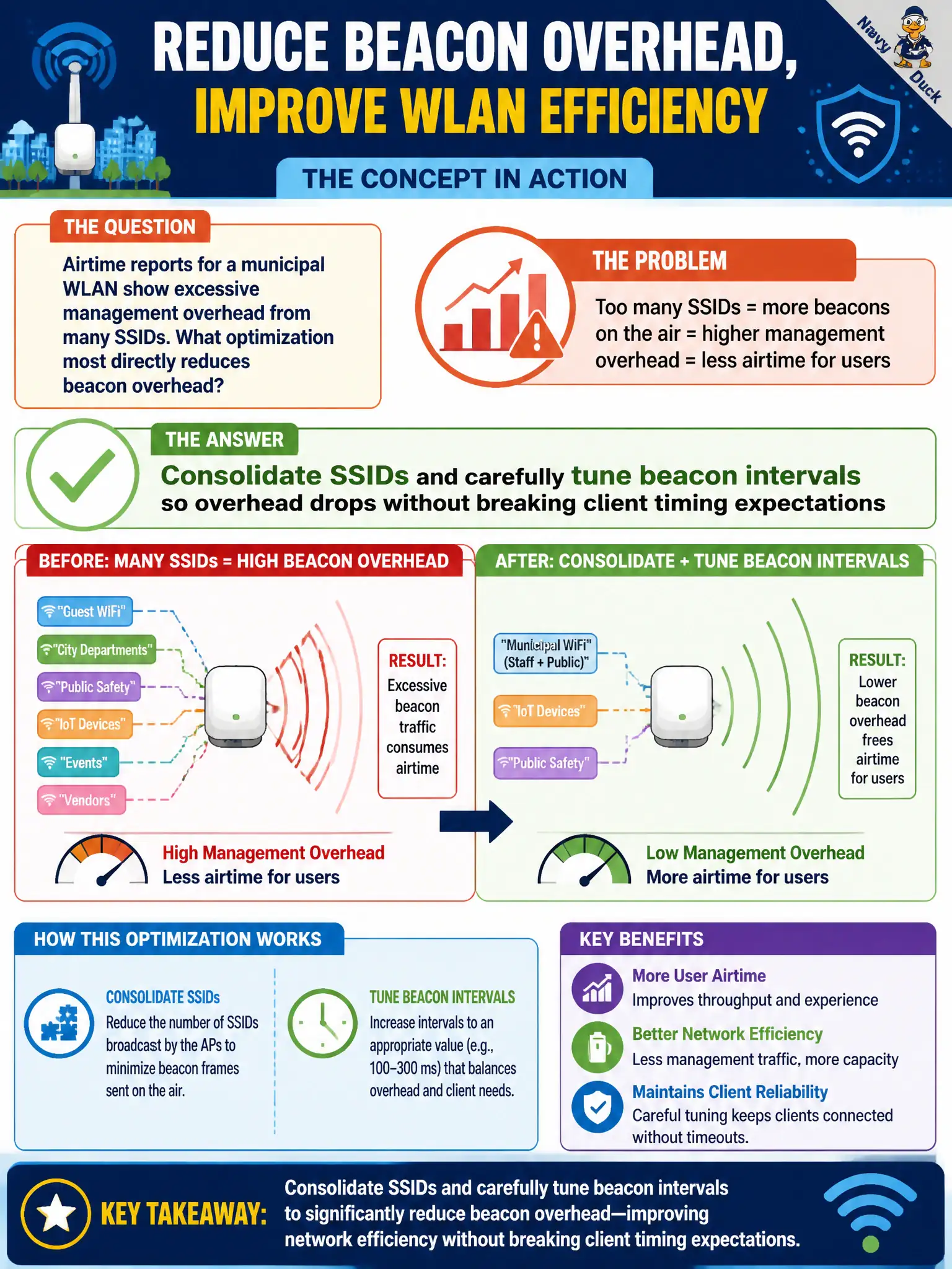 To Create an exciting colorful infographic that explains the concepts in the question: Question: Airtime reports for a municipal WLAN show excessive management overhead from many SSIDs. What optimization most directly reduces beacon overhead? Correct Answer: Consolidate SSIDs and carefully tune beacon intervals so overhead drops without breaking client timing expectations Put EVERY visible label in double quotes. No people. No A/B/C/D letters. In one of the four corners put a little "Navy Duck".