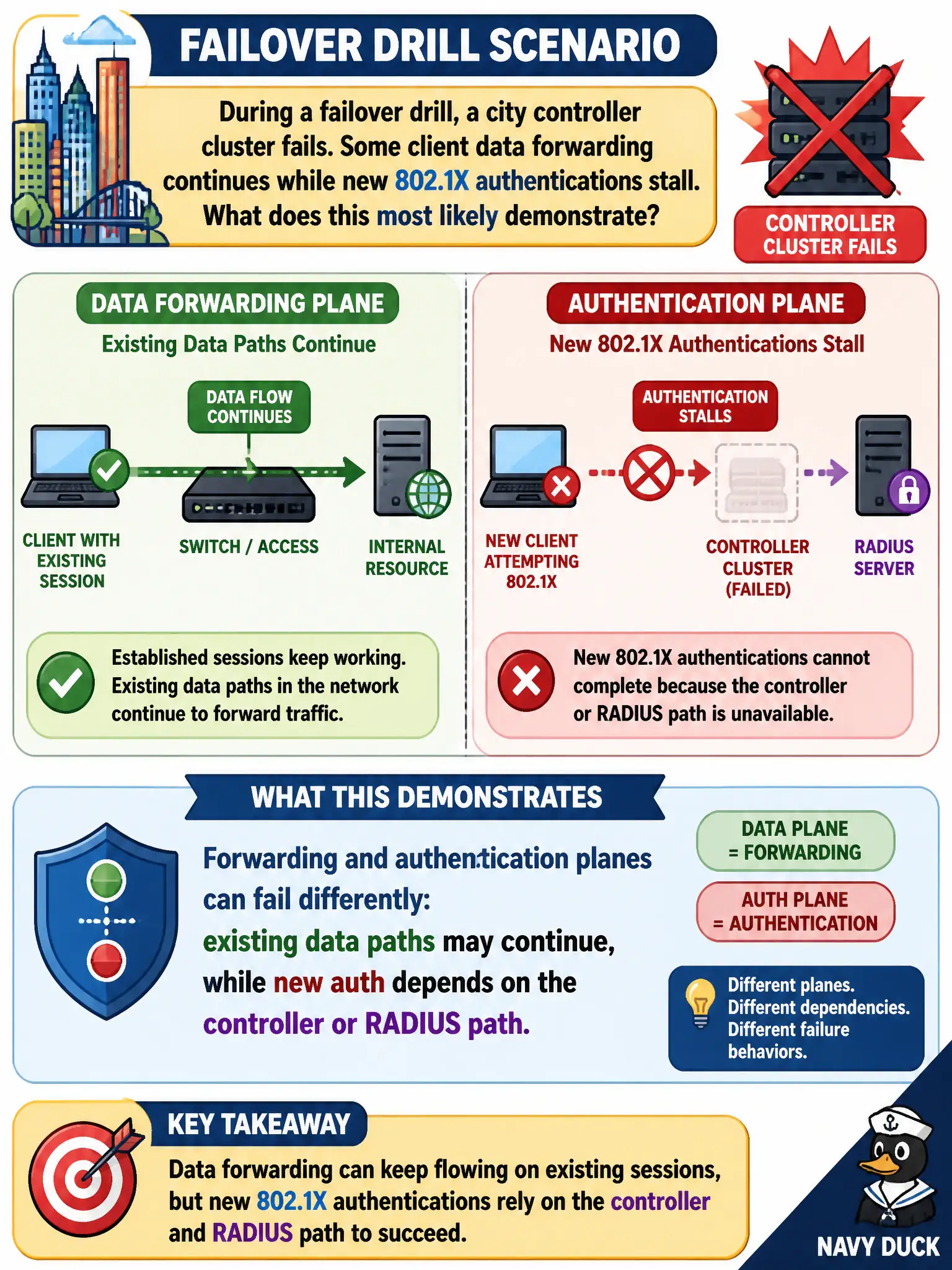 To Create an exciting colorful infographic that explains the concepts in the question: Question: During a failover drill, a city controller cluster fails. Some client data forwarding continues while new 802.1X authentications stall. What does this most likely demonstrate? Correct Answer: Forwarding and authentication planes can fail differently; existing data paths may continue while new auth depends on the controller or RADIUS path Put EVERY visible label in double quotes. No people. No A/B/C/D letters. In one of the four corners put a little "Navy Duck".