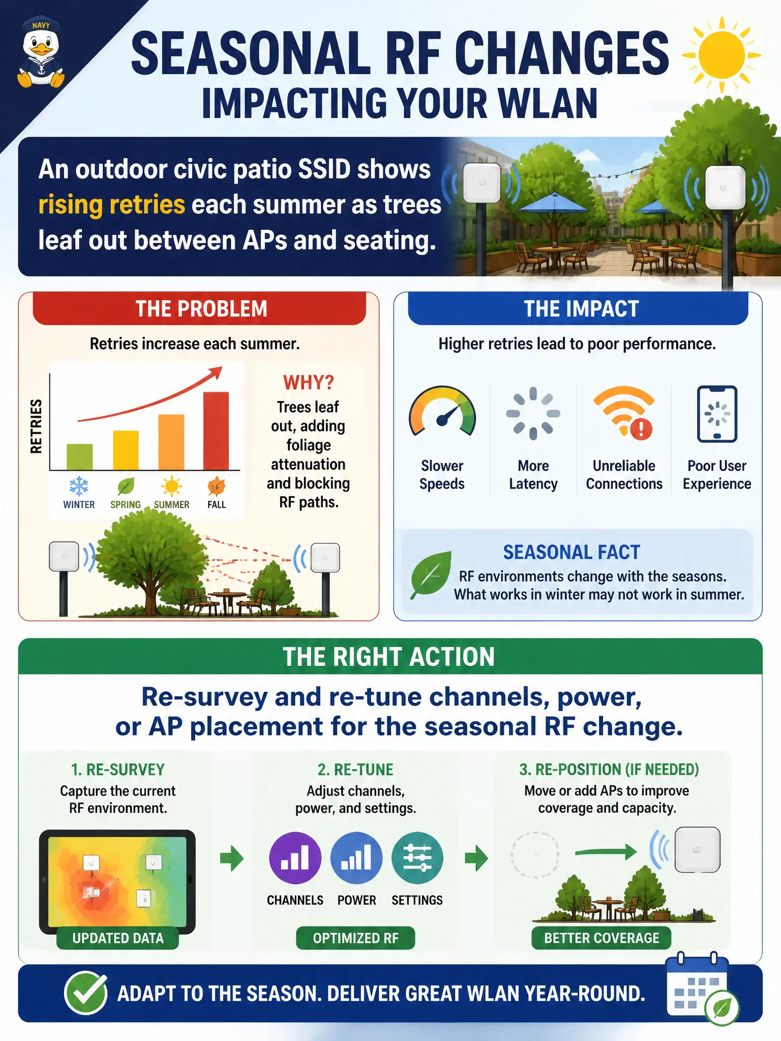 To Create an exciting colorful infographic that explains the concepts in the question: Question: An outdoor civic patio SSID shows rising retries each summer as trees leaf out between APs and seating. What should the WLAN team do? Correct Answer: Re-survey and re-tune channels, power, or AP placement for the seasonal RF change Put EVERY visible label in double quotes. No people. No A/B/C/D letters. In one of the four corners put a little "Navy Duck".