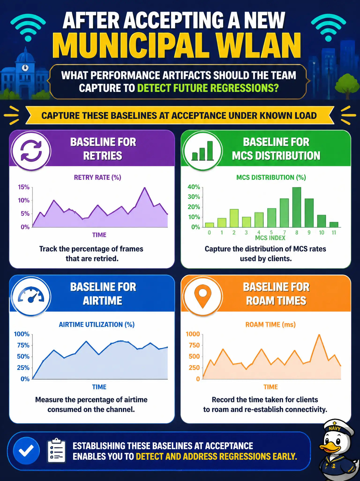 To Create an exciting colorful infographic that explains the concepts in the question: Question: After accepting a new municipal WLAN, what performance artifacts should the team capture to detect future regressions? Correct Answer: Baselines for retries, MCS distribution, airtime, and roam times under known load at acceptance Put EVERY visible label in double quotes. No people. No A/B/C/D letters. In one of the four corners put a little "Navy Duck".