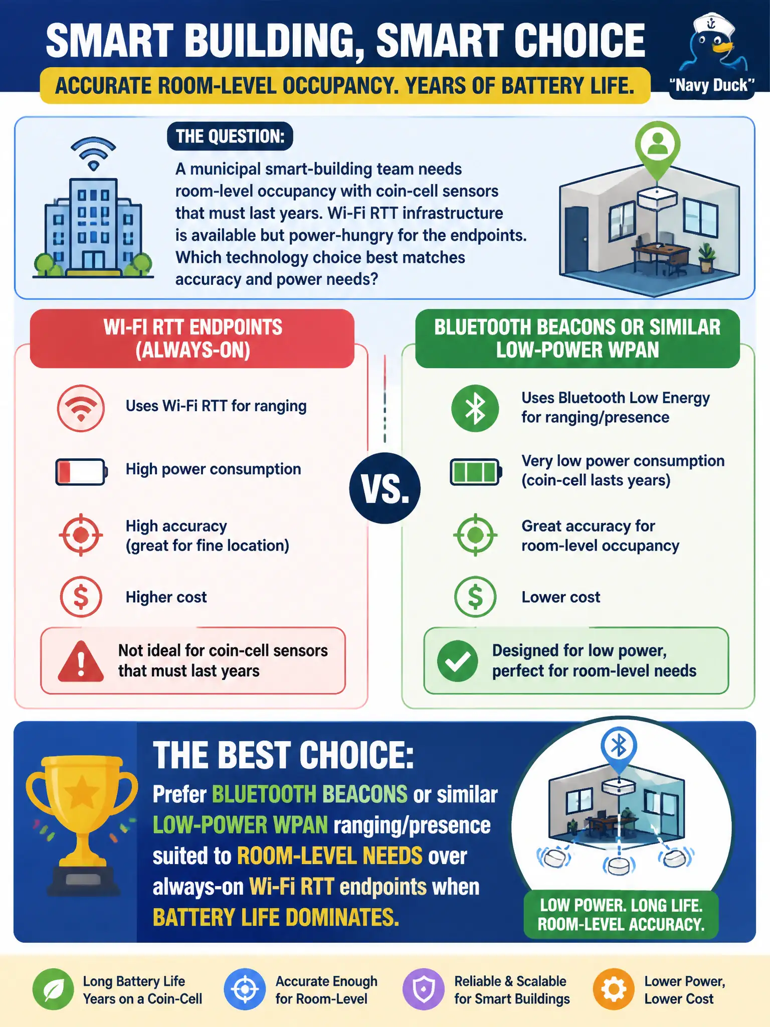 To Create an exciting colorful infographic that explains the concepts in the question: Question: A municipal smart-building team needs room-level occupancy with coin-cell sensors that must last years. Wi-Fi RTT infrastructure is available but power-hungry for the endpoints. Which technology choice best matches accuracy and power needs? Correct Answer: Prefer Bluetooth beacons or similar low-power WPAN ranging/presence suited to room-level needs over always-on Wi-Fi RTT endpoints when battery life dominates Put EVERY visible label in double quotes. No people. No A/B/C/D letters. In one of the four corners put a little "Navy Duck".