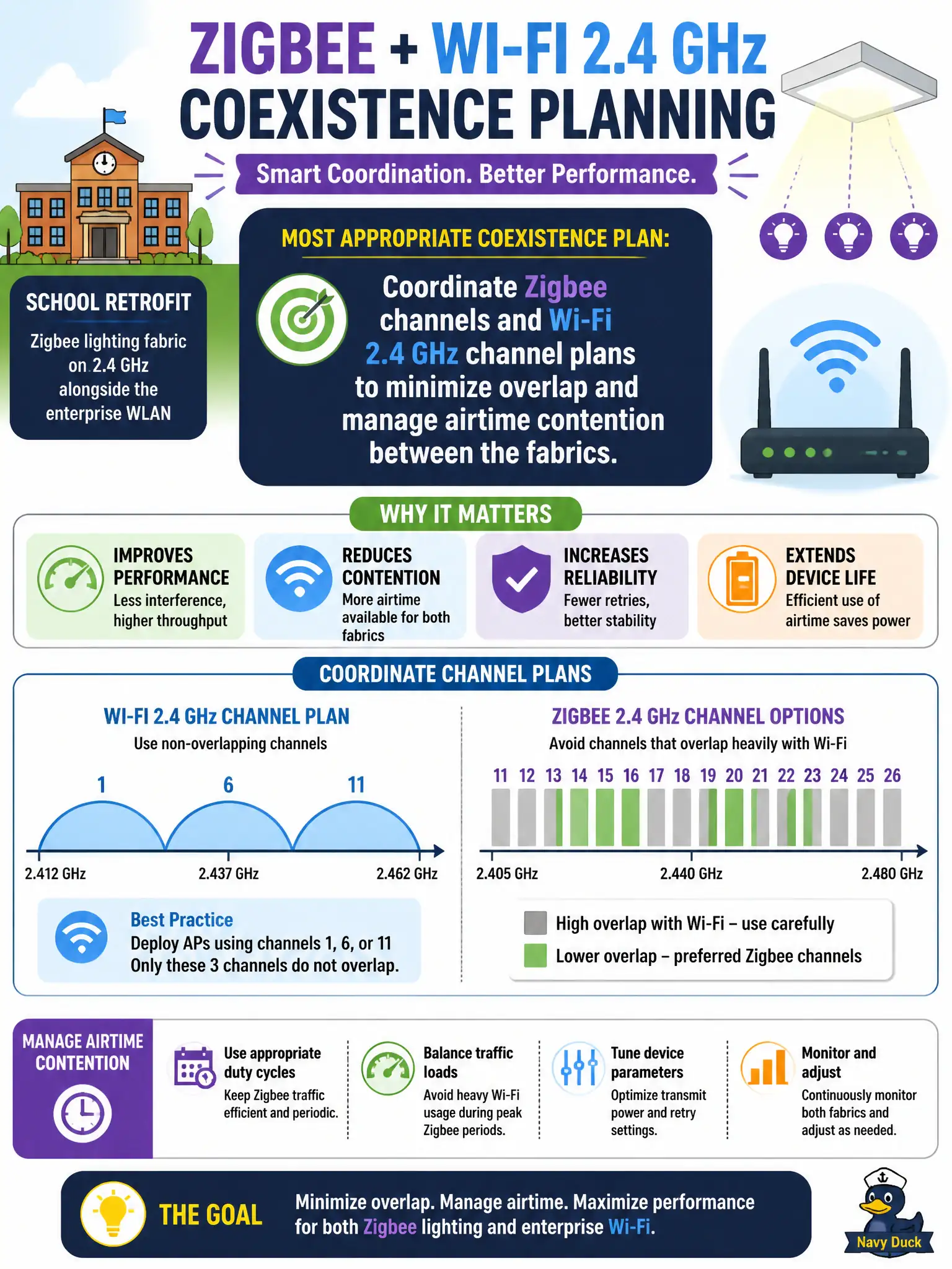 To Create an exciting colorful infographic that explains the concepts in the question: Question: A school retrofit adds a Zigbee lighting fabric on 2.4 GHz alongside the enterprise WLAN. What coexistence planning is most appropriate? Correct Answer: Coordinate Zigbee channels and Wi-Fi 2.4 GHz channel plans to minimize overlap and manage airtime contention between the fabrics Put EVERY visible label in double quotes. No people. No A/B/C/D letters. In one of the four corners put a little "Navy Duck".