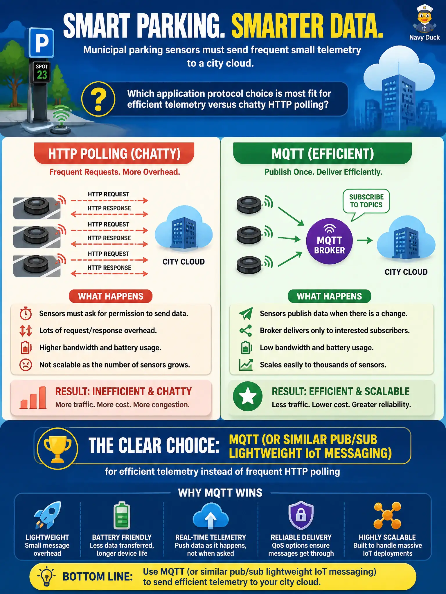 To Create an exciting colorful infographic that explains the concepts in the question: Question: Municipal parking sensors must send frequent small telemetry to a city cloud. Which application protocol choice is most fit for efficient telemetry versus chatty HTTP polling? Correct Answer: MQTT (or similar pub/sub lightweight IoT messaging) for efficient telemetry instead of frequent HTTP polling Put EVERY visible label in double quotes. No people. No A/B/C/D letters. In one of the four corners put a little "Navy Duck".
