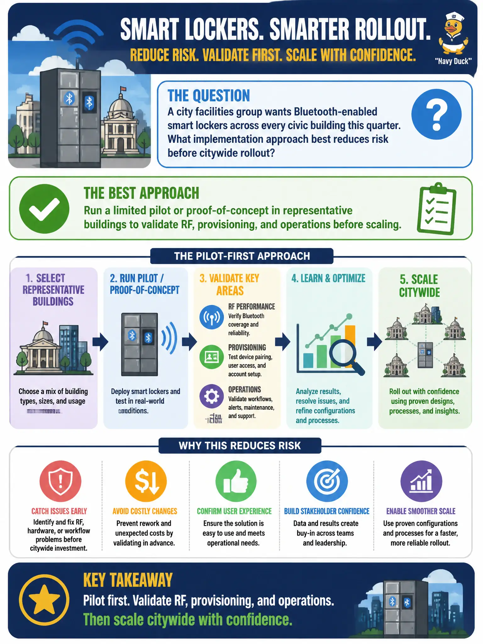 To Create an exciting colorful infographic that explains the concepts in the question: Question: A city facilities group wants Bluetooth-enabled smart lockers across every civic building this quarter. What implementation approach best reduces risk before citywide rollout? Correct Answer: Run a limited pilot or proof-of-concept in representative buildings to validate RF, provisioning, and operations before scaling. Put EVERY visible label in double quotes. No people. No A/B/C/D letters. In one of the four corners put a little "Navy Duck".