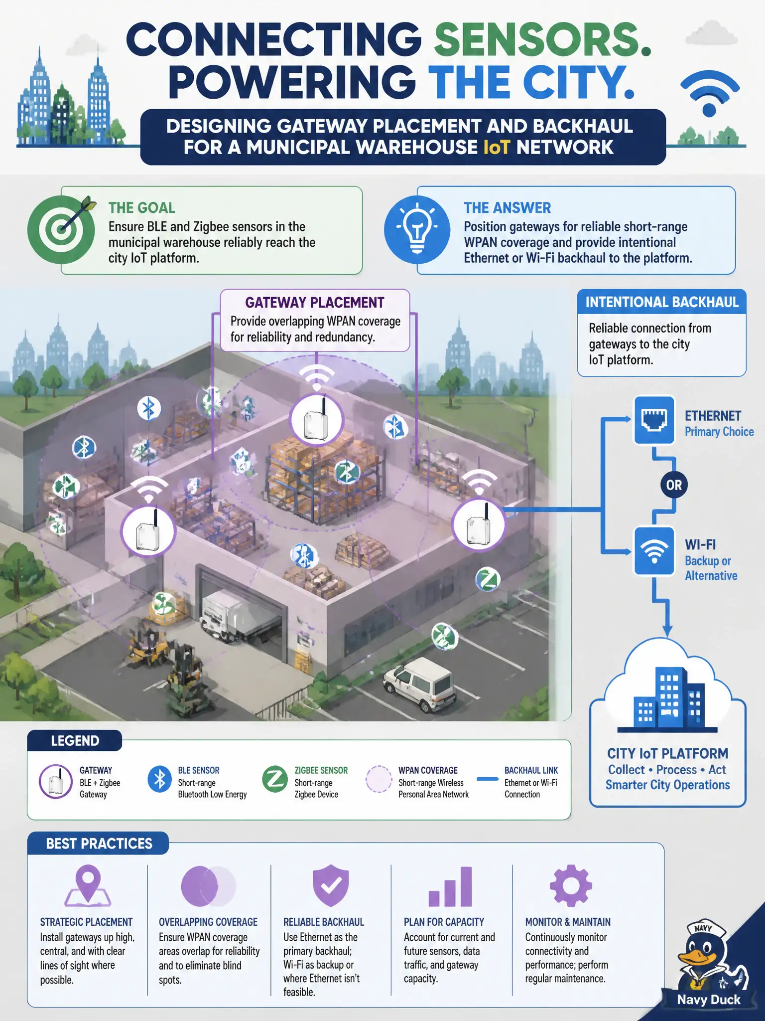 To Create an exciting colorful infographic that explains the concepts in the question: Question: A municipal warehouse will use BLE and Zigbee sensors that must reach a city IoT platform. How should gateway placement and backhaul be designed? Correct Answer: Position gateways for reliable short-range WPAN coverage and provide intentional Ethernet or Wi-Fi backhaul to the platform. Put EVERY visible label in double quotes. No people. No A/B/C/D letters. In one of the four corners put a little "Navy Duck".