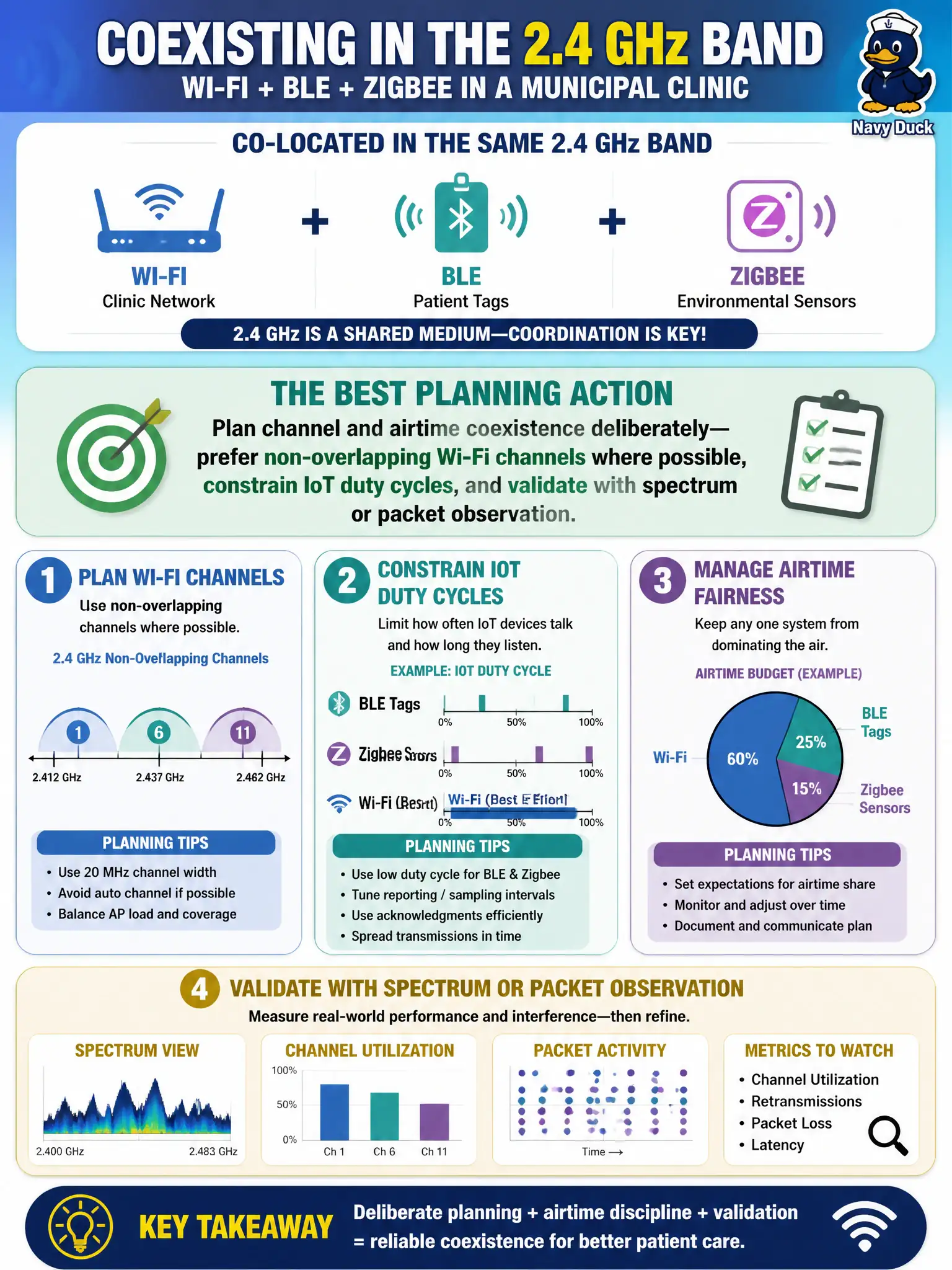 To Create an exciting colorful infographic that explains the concepts in the question: Question: A municipal clinic will co-locate Wi-Fi, BLE patient tags, and Zigbee environmental sensors in the same 2.4 GHz band. What planning action best coordinates those systems? Correct Answer: Plan channel and airtime coexistence deliberately—prefer non-overlapping Wi-Fi channels where possible, constrain IoT duty cycles, and validate with spectrum or packet observation. Put EVERY visible label in double quotes. No people. No A/B/C/D letters. In one of the four corners put a little "Navy Duck".
