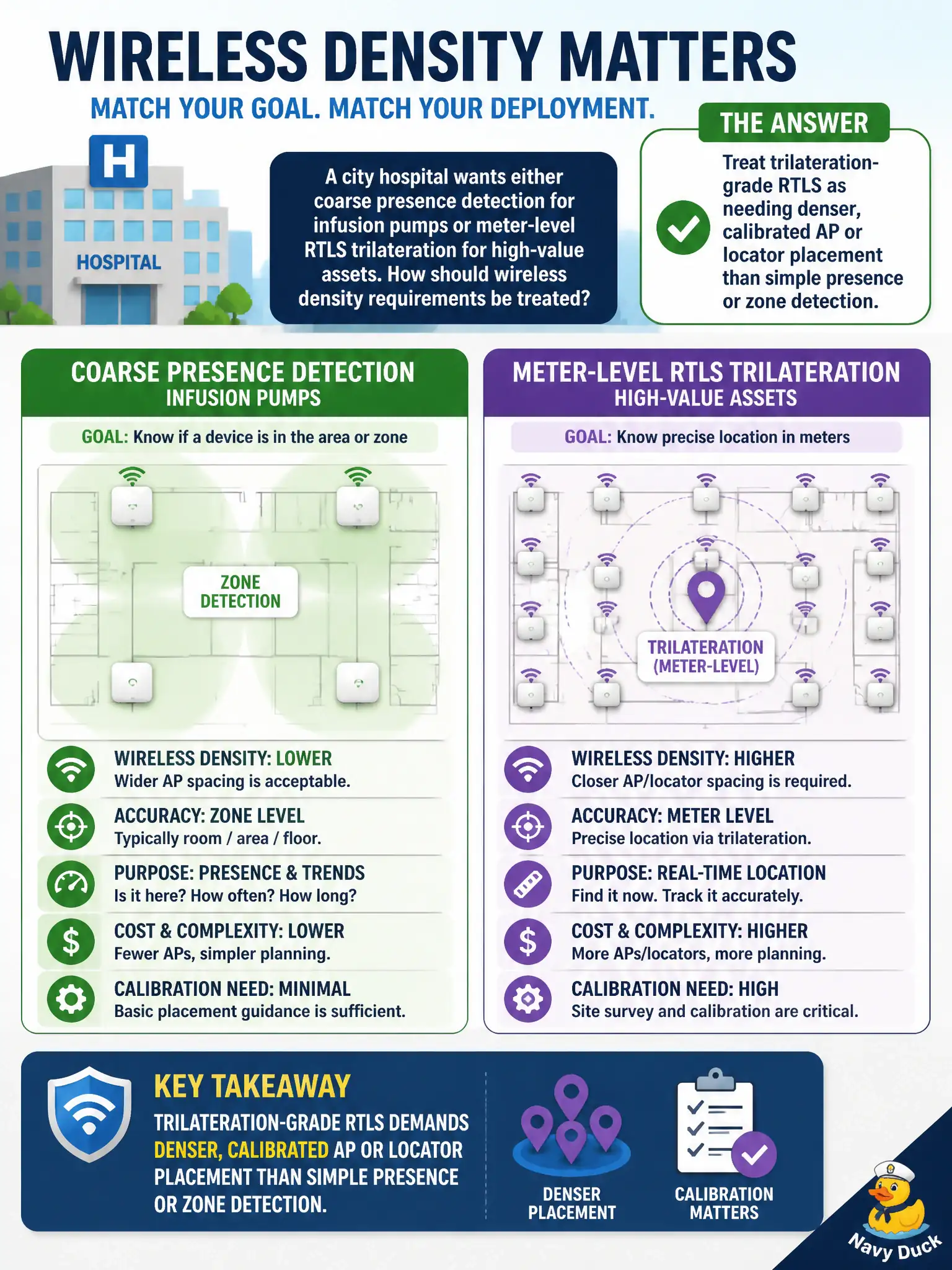 To Create an exciting colorful infographic that explains the concepts in the question: Question: A city hospital wants either coarse presence detection for infusion pumps or meter-level RTLS trilateration for high-value assets. How should wireless density requirements be treated? Correct Answer: Treat trilateration-grade RTLS as needing denser, calibrated AP or locator placement than simple presence or zone detection. Put EVERY visible label in double quotes. No people. No A/B/C/D letters. In one of the four corners put a little "Navy Duck".