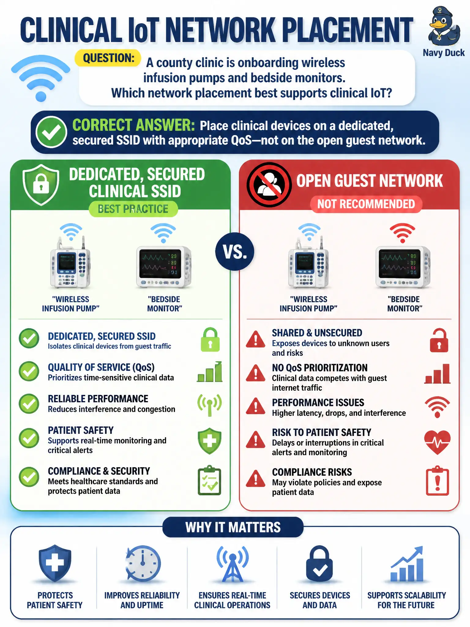 To Create an exciting colorful infographic that explains the concepts in the question: Question: A county clinic is onboarding wireless infusion pumps and bedside monitors. Which network placement best supports clinical IoT? Correct Answer: Place clinical devices on a dedicated, secured SSID with appropriate QoS—not on the open guest network. Put EVERY visible label in double quotes. No people. No A/B/C/D letters. In one of the four corners put a little "Navy Duck".