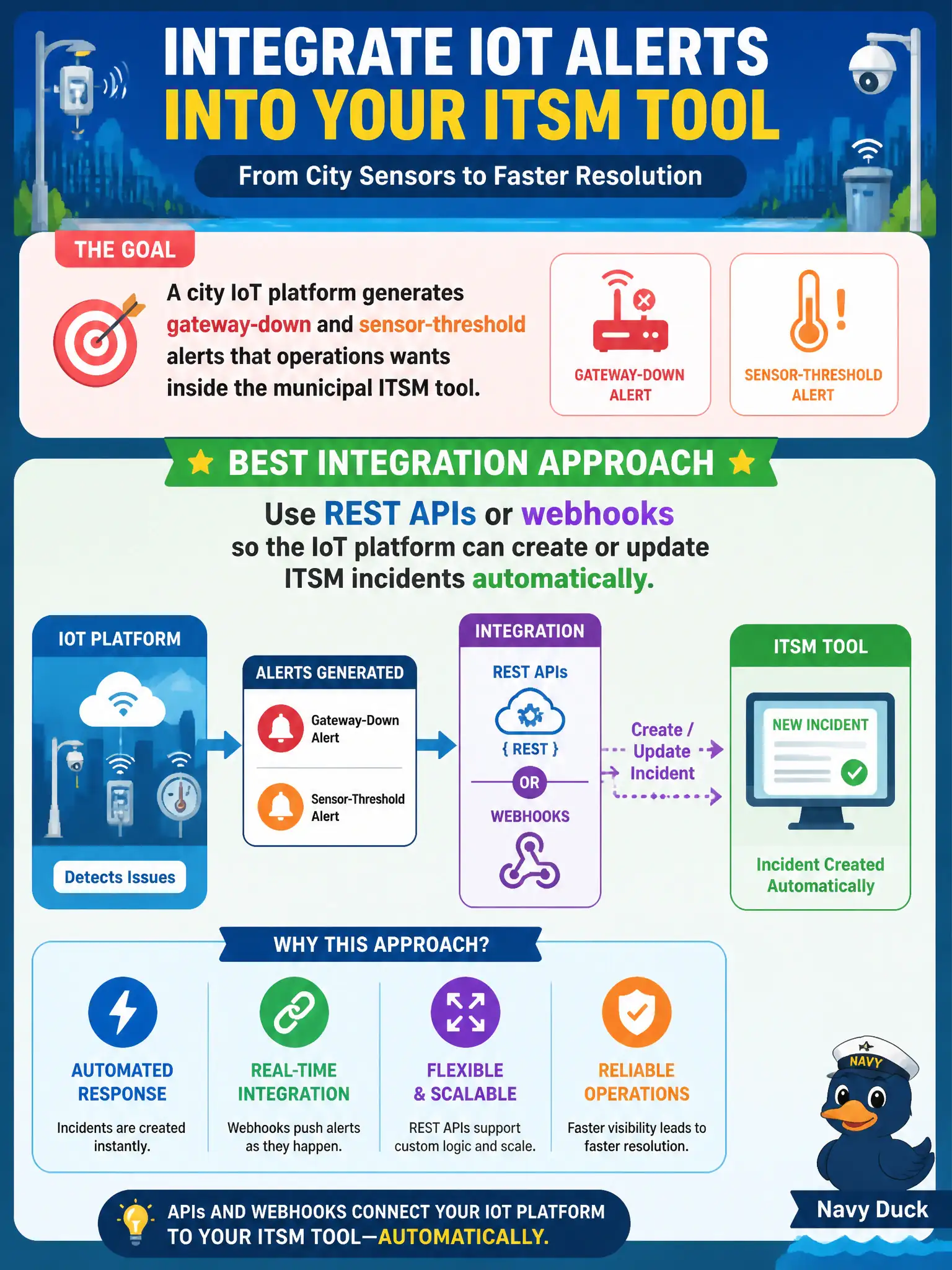 To Create an exciting colorful infographic that explains the concepts in the question: Question: A city IoT platform generates gateway-down and sensor-threshold alerts that operations wants inside the municipal ITSM tool. What integration approach best fits that goal? Correct Answer: Use REST APIs or webhooks so the IoT platform can create or update ITSM incidents automatically. Put EVERY visible label in double quotes. No people. No A/B/C/D letters. In one of the four corners put a little "Navy Duck".