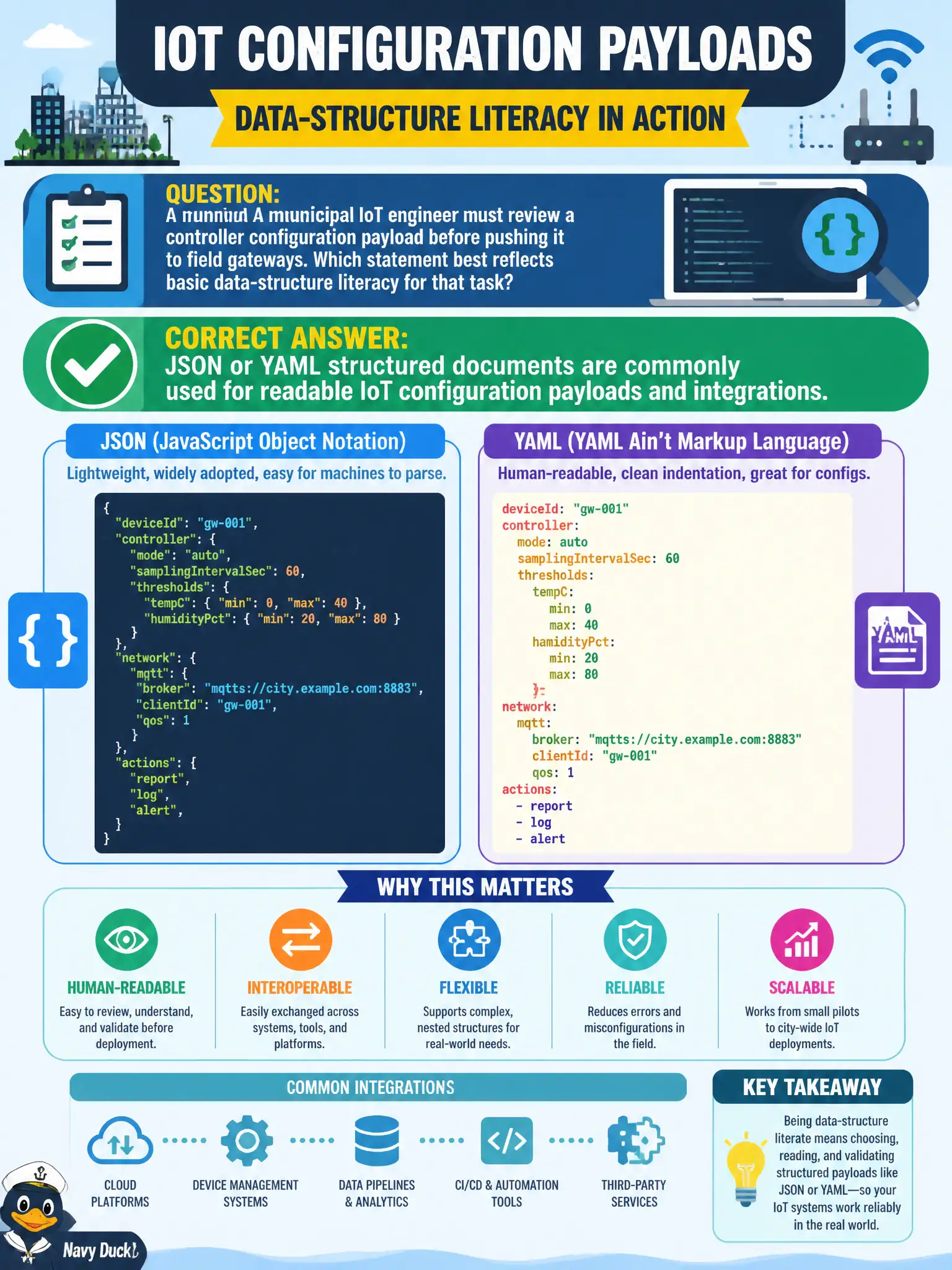 To Create an exciting colorful infographic that explains the concepts in the question: Question: A municipal IoT engineer must review a controller configuration payload before pushing it to field gateways. Which statement best reflects basic data-structure literacy for that task? Correct Answer: JSON or YAML structured documents are commonly used for readable IoT configuration payloads and integrations. Put EVERY visible label in double quotes. No people. No A/B/C/D letters. In one of the four corners put a little "Navy Duck".