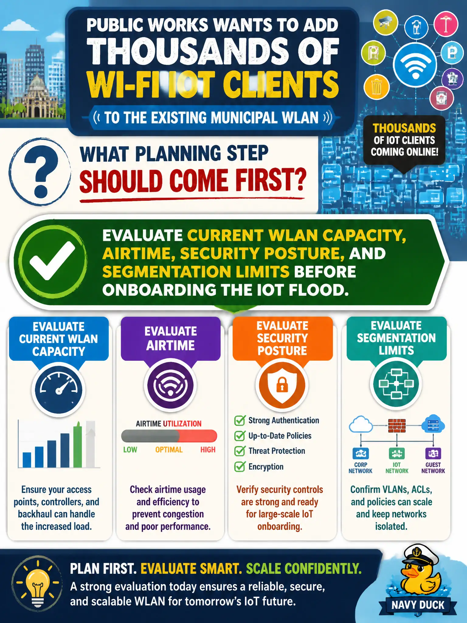 To Create an exciting colorful infographic that explains the concepts in the question: Question: Public works wants to add thousands of Wi-Fi IoT clients to the existing municipal WLAN. What planning step should come first? Correct Answer: Evaluate current WLAN capacity, airtime, security posture, and segmentation limits before onboarding the IoT flood. Put EVERY visible label in double quotes. No people. No A/B/C/D letters. In one of the four corners put a little "Navy Duck".