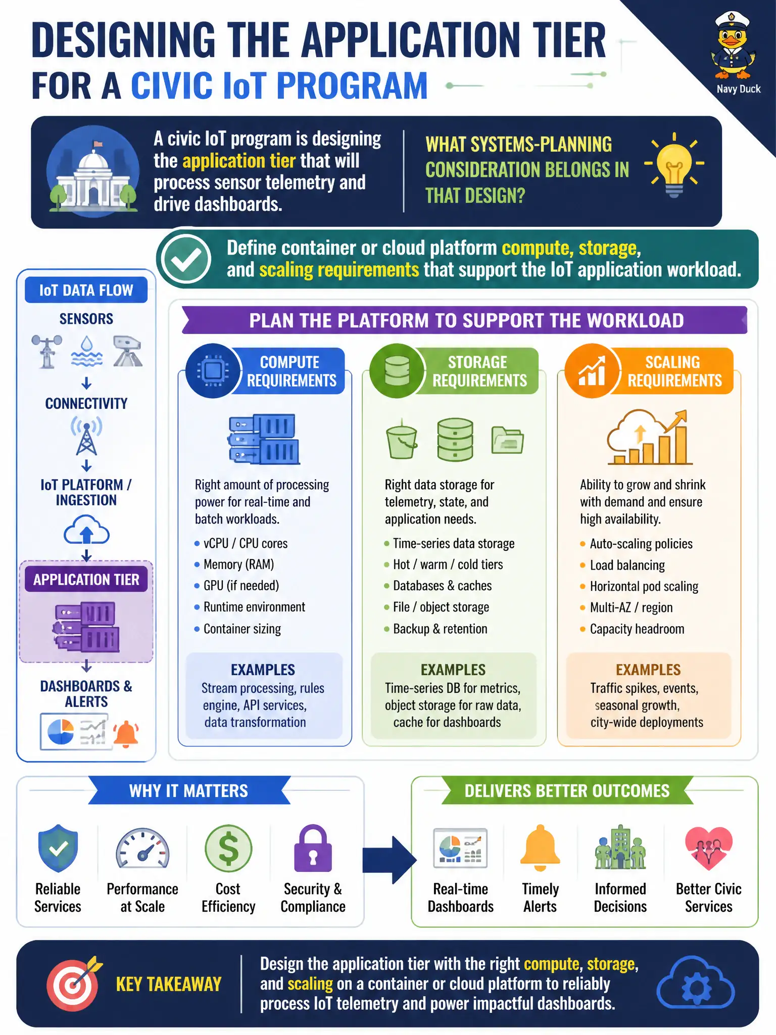 To Create an exciting colorful infographic that explains the concepts in the question: Question: A civic IoT program is designing the application tier that will process sensor telemetry and drive dashboards. What systems-planning consideration belongs in that design? Correct Answer: Define container or cloud platform compute, storage, and scaling requirements that support the IoT application workload. Put EVERY visible label in double quotes. No people. No A/B/C/D letters. In one of the four corners put a little "Navy Duck".