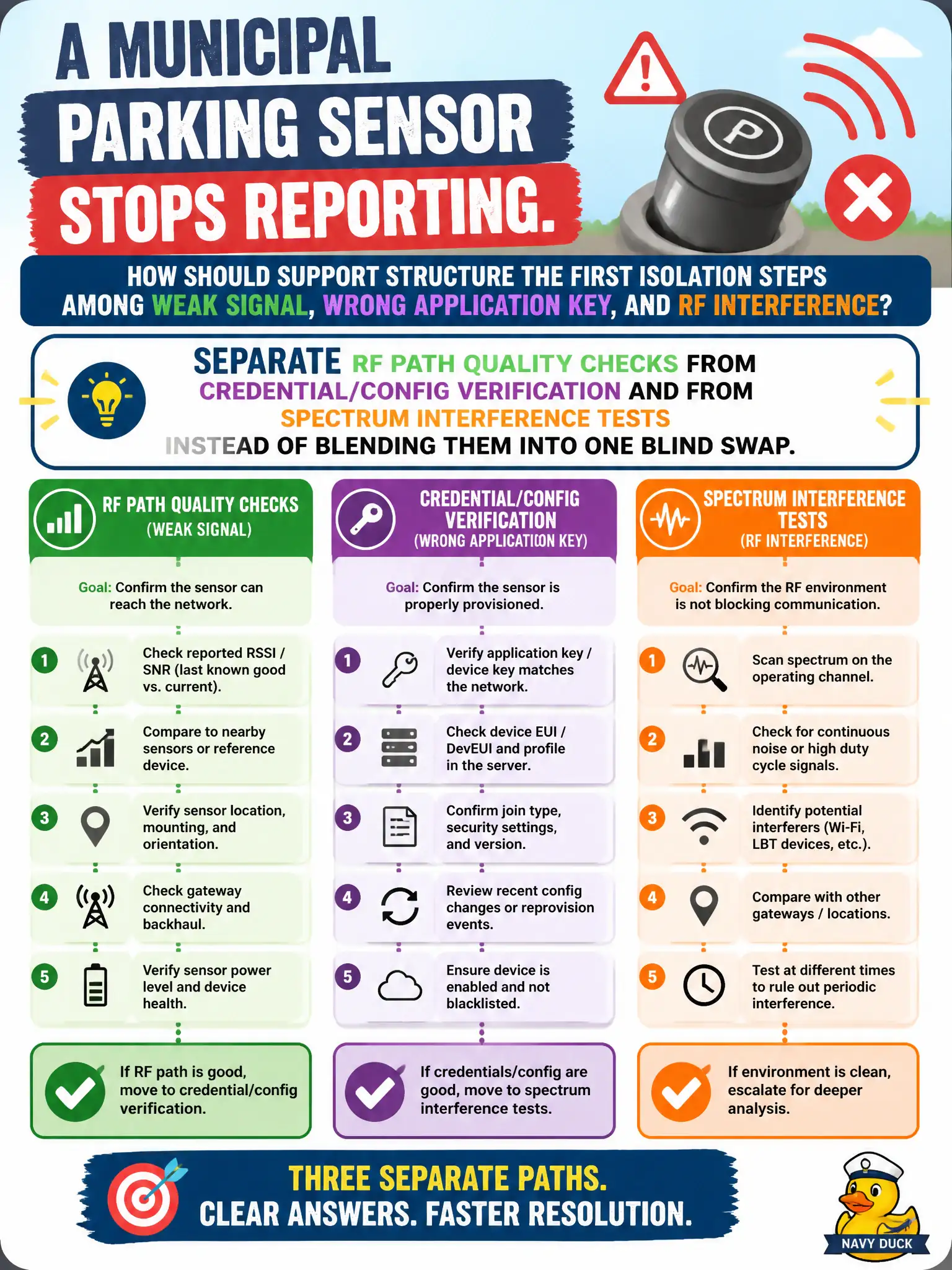 To Create an exciting colorful infographic that explains the concepts in the question: Question: A municipal parking sensor stops reporting. How should support structure the first isolation steps among weak signal, wrong application key, and RF interference? Correct Answer: Separate RF path quality checks from credential/config verification and from spectrum interference tests instead of blending them into one blind swap. Put EVERY visible label in double quotes. No people. No A/B/C/D letters. In one of the four corners put a little "Navy Duck".