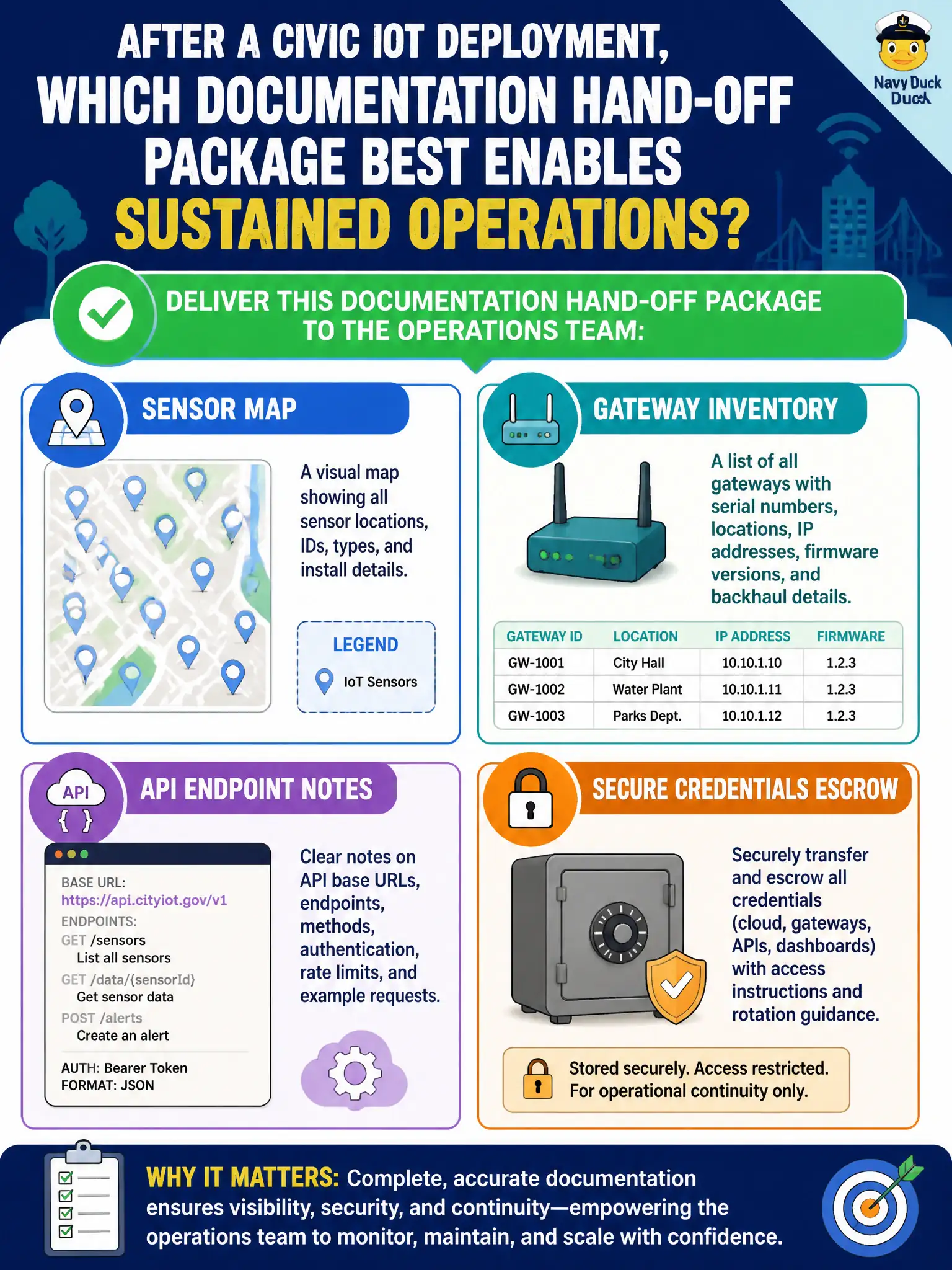 To Create an exciting colorful infographic that explains the concepts in the question: Question: After a civic IoT deployment, which documentation hand-off package best enables sustained operations? Correct Answer: Deliver a sensor map, gateway inventory, API endpoint notes, and secure credentials escrow to the operations team. Put EVERY visible label in double quotes. No people. No A/B/C/D letters. In one of the four corners put a little "Navy Duck".