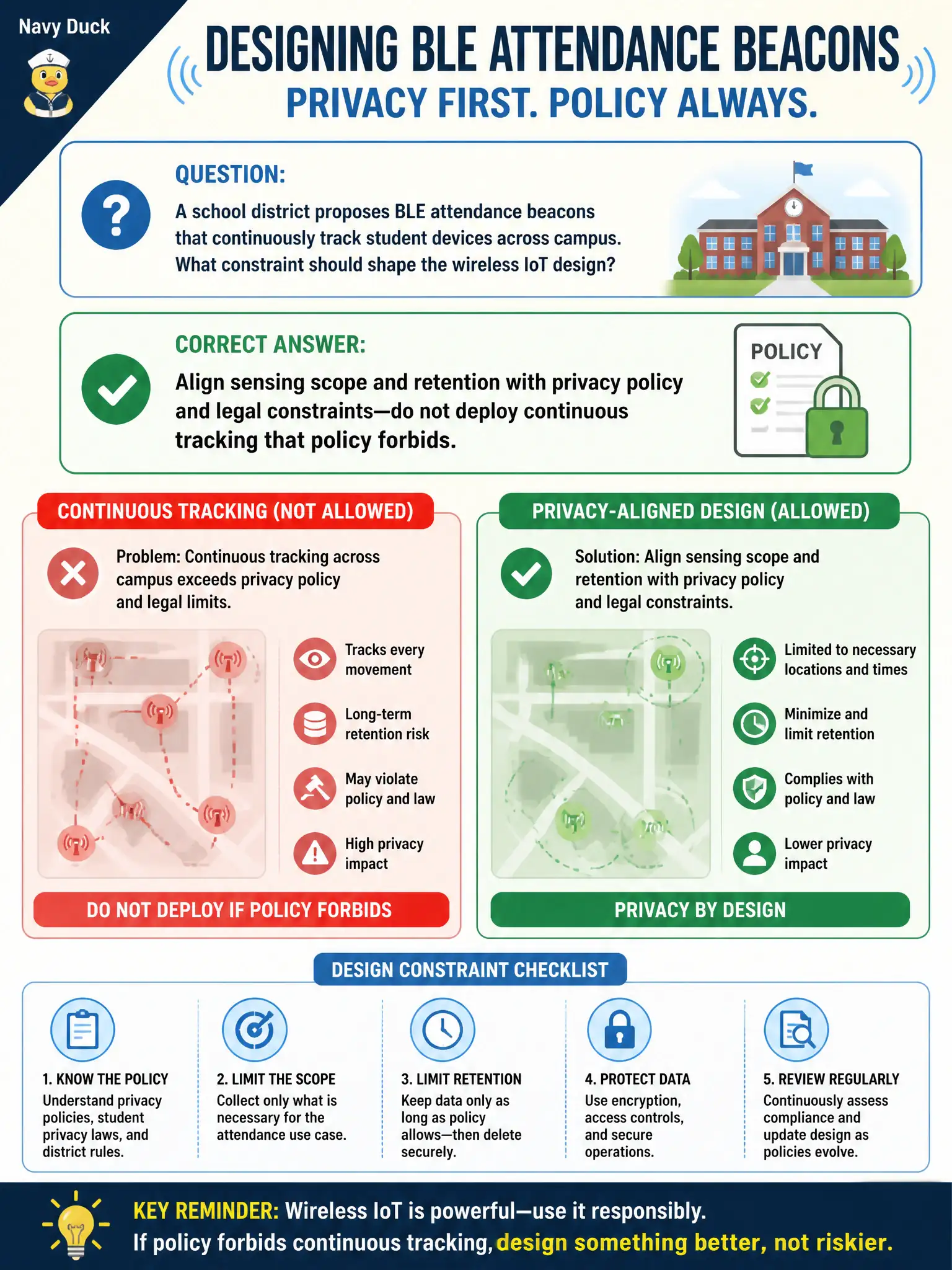 To Create an exciting colorful infographic that explains the concepts in the question: Question: A school district proposes BLE attendance beacons that continuously track student devices across campus. What constraint should shape the wireless IoT design? Correct Answer: Align sensing scope and retention with privacy policy and legal constraints—do not deploy continuous tracking that policy forbids. Put EVERY visible label in double quotes. No people. No A/B/C/D letters. In one of the four corners put a little "Navy Duck".