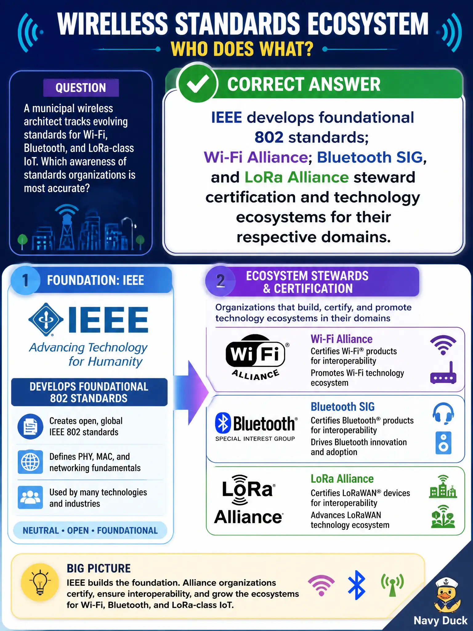 To Create an exciting colorful infographic that explains the concepts in the question: Question: A municipal wireless architect tracks evolving standards for Wi-Fi, Bluetooth, and LoRa-class IoT. Which awareness of standards organizations is most accurate? Correct Answer: IEEE develops foundational 802 standards; Wi-Fi Alliance, Bluetooth SIG, and LoRa Alliance steward certification and technology ecosystems for their respective domains. Put EVERY visible label in double quotes. No people. No A/B/C/D letters. In one of the four corners put a little "Navy Duck".