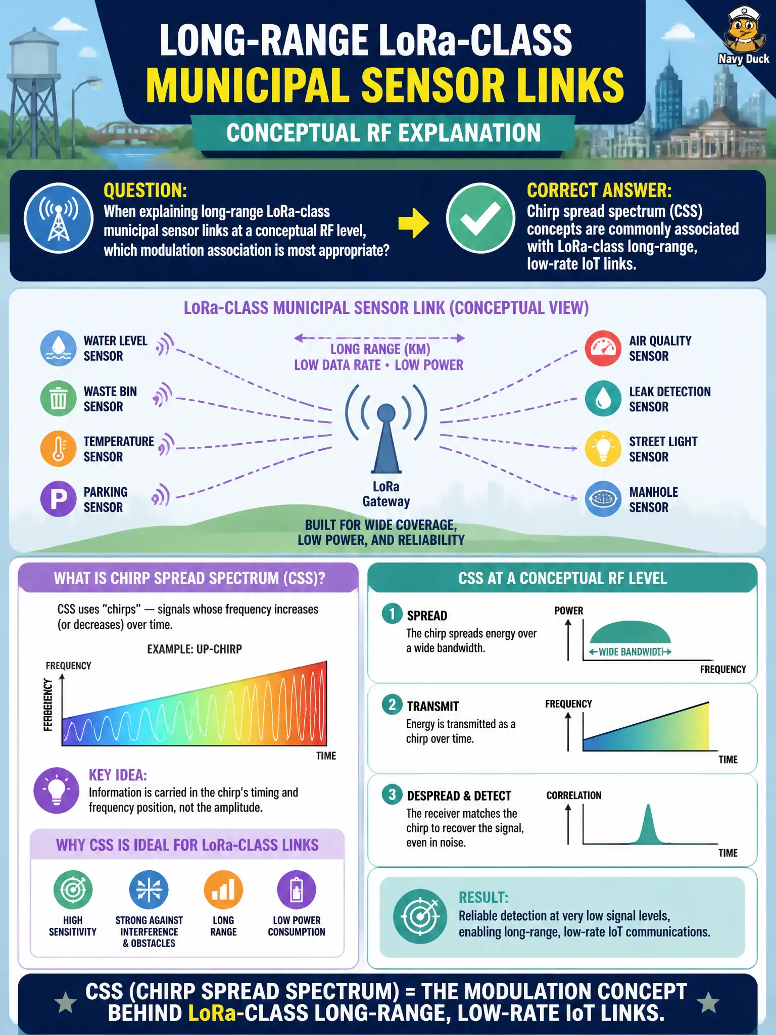 To Create an exciting colorful infographic that explains the concepts in the question: Question: When explaining long-range LoRa-class municipal sensor links at a conceptual RF level, which modulation association is most appropriate? Correct Answer: Chirp spread spectrum (CSS) concepts are commonly associated with LoRa-class long-range, low-rate IoT links. Put EVERY visible label in double quotes. No people. No A/B/C/D letters. In one of the four corners put a little "Navy Duck".