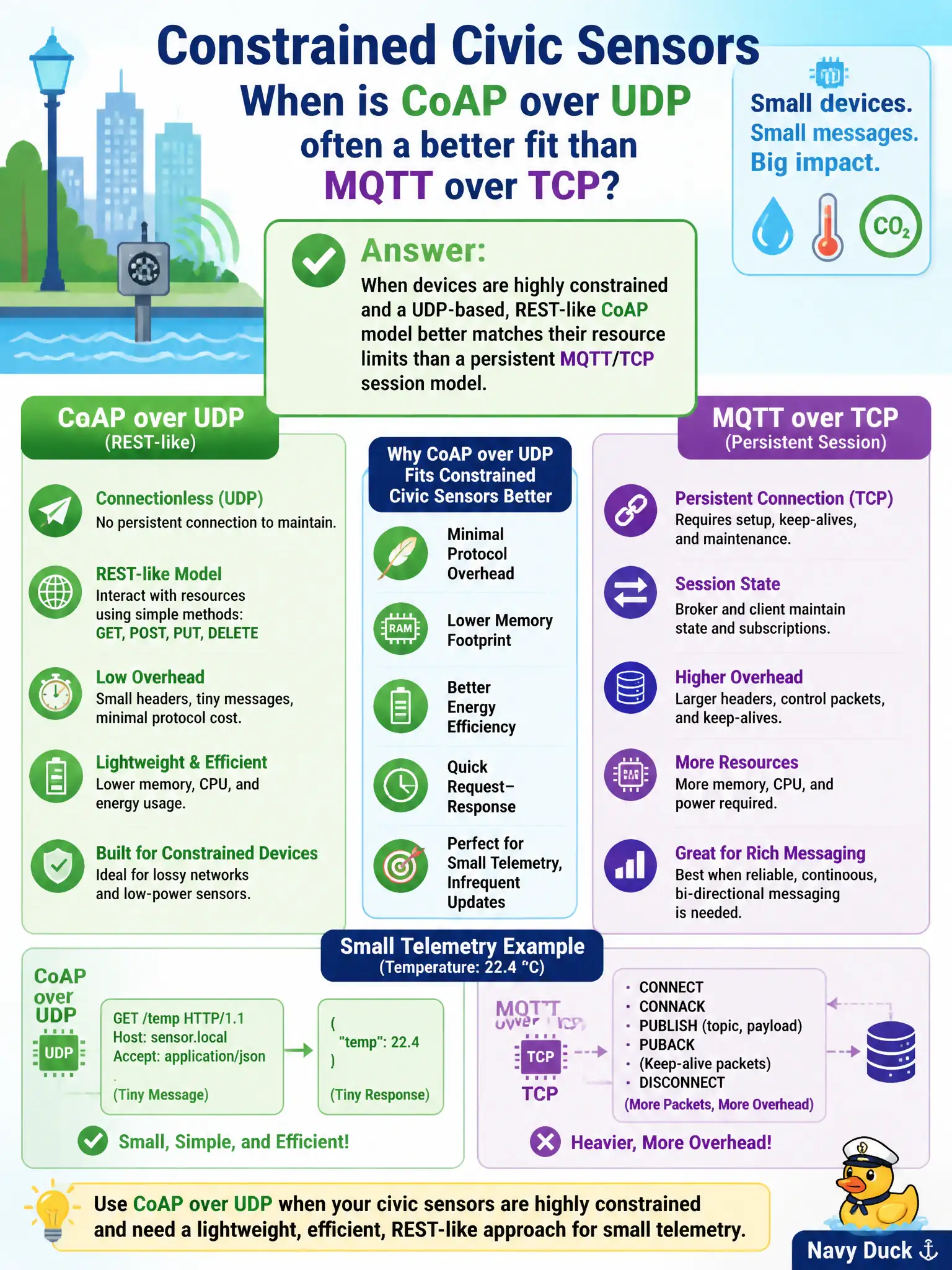 To Create an exciting colorful infographic that explains the concepts in the question: Question: Constrained civic sensors must send small telemetry with minimal protocol overhead. When is CoAP over UDP often a better fit than MQTT over TCP? Correct Answer: When devices are highly constrained and a UDP-based, REST-like CoAP model better matches their resource limits than a persistent MQTT/TCP session model. Put EVERY visible label in double quotes. No people. No A/B/C/D letters. In one of the four corners put a little "Navy Duck".