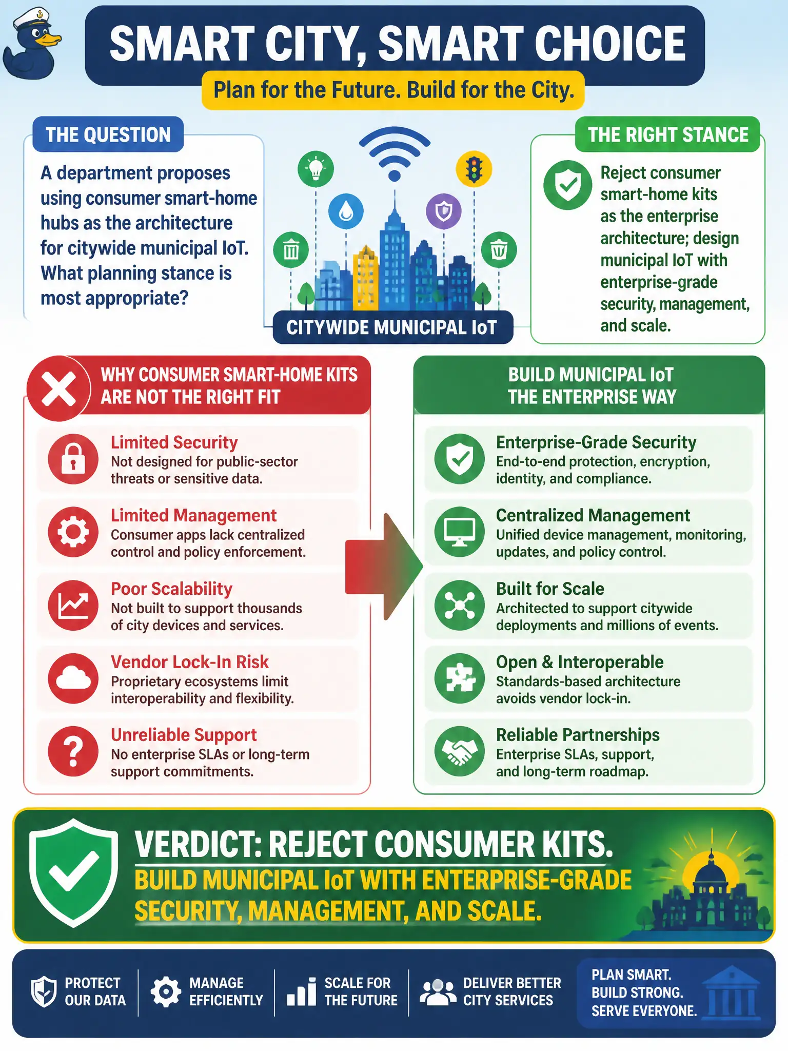 To Create an exciting colorful infographic that explains the concepts in the question: Question: A department proposes using consumer smart-home hubs as the architecture for citywide municipal IoT. What planning stance is most appropriate? Correct Answer: Reject consumer smart-home kits as the enterprise architecture; design municipal IoT with enterprise-grade security, management, and scale. Put EVERY visible label in double quotes. No people. No A/B/C/D letters. In one of the four corners put a little "Navy Duck".
