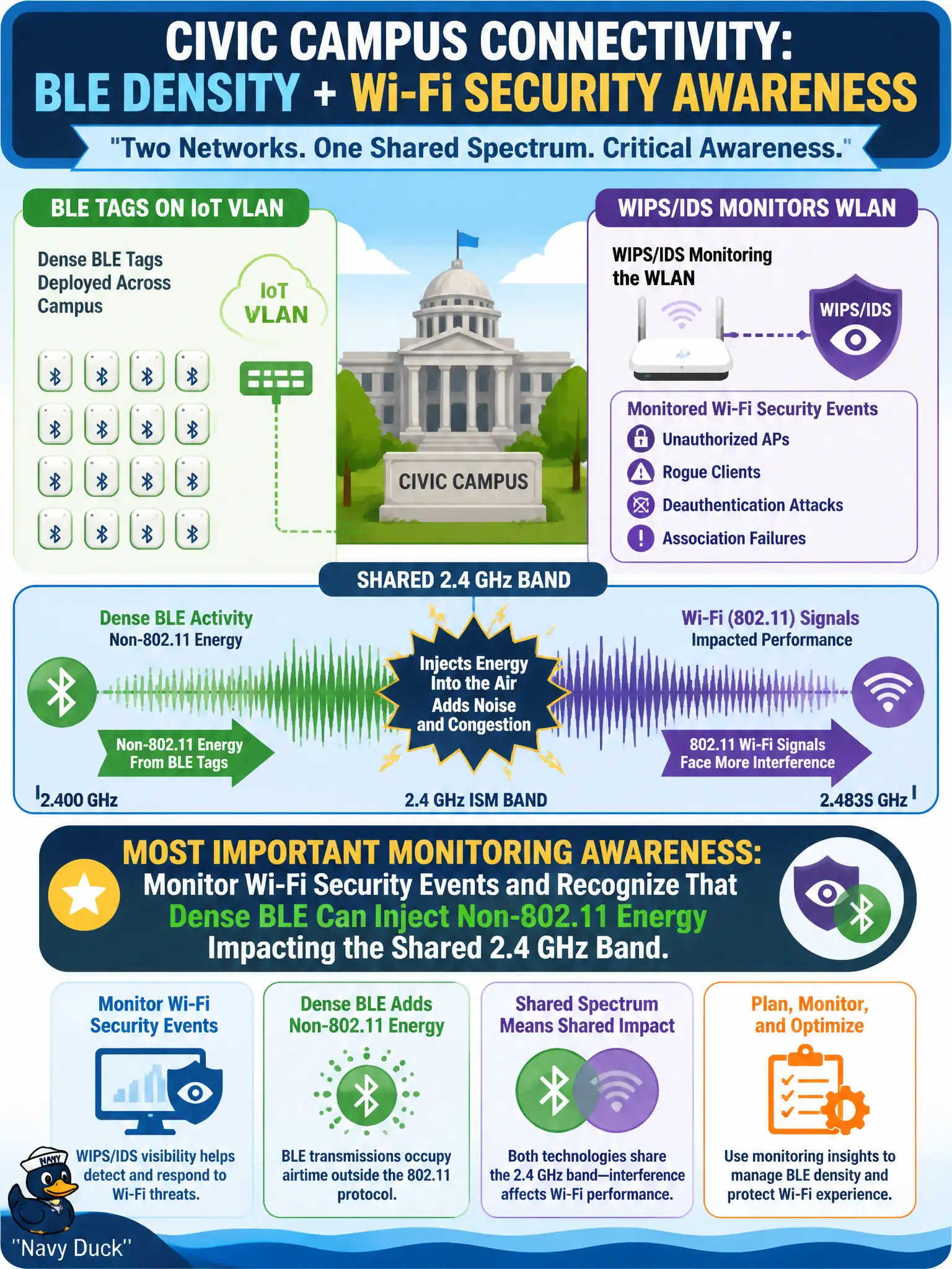 To Create an exciting colorful infographic that explains the concepts in the question: Question: A civic campus places dense BLE tags on an IoT VLAN while WIPS/IDS watches the WLAN. What monitoring awareness is most important? Correct Answer: Monitor Wi-Fi security events and recognize that dense BLE can inject non-802.11 energy impacting the shared 2.4 GHz band. Put EVERY visible label in double quotes. No people. No A/B/C/D letters. In one of the four corners put a little "Navy Duck".