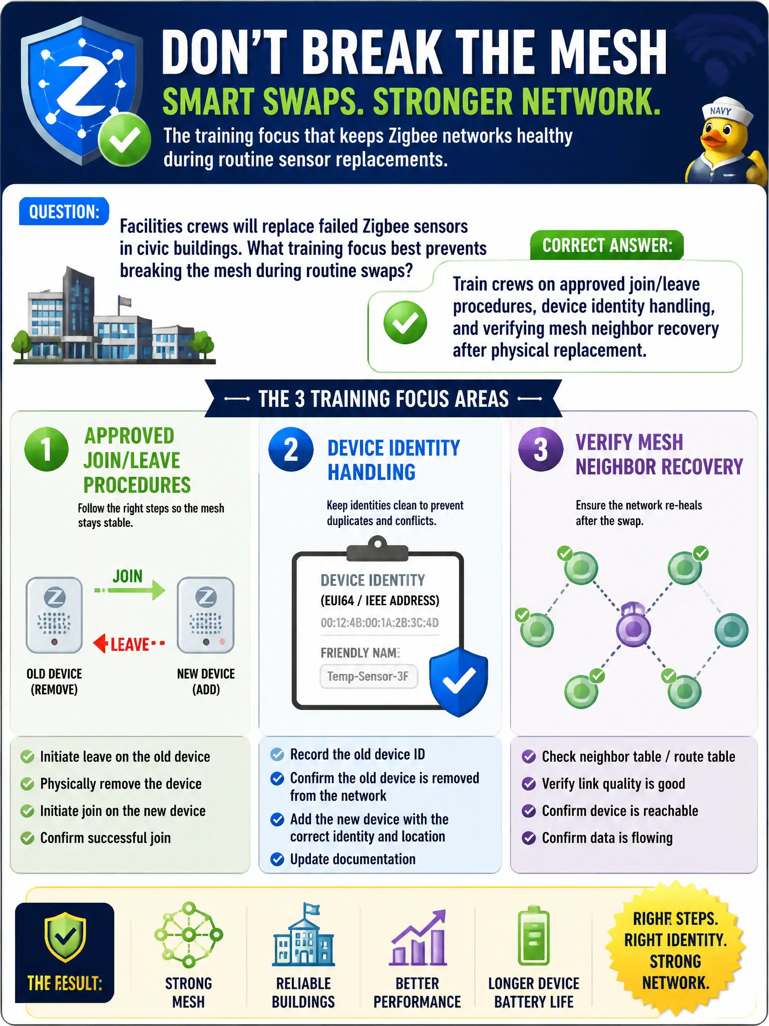 To Create an exciting colorful infographic that explains the concepts in the question: Question: Facilities crews will replace failed Zigbee sensors in civic buildings. What training focus best prevents breaking the mesh during routine swaps? Correct Answer: Train crews on approved join/leave procedures, device identity handling, and verifying mesh neighbor recovery after physical replacement. Put EVERY visible label in double quotes. No people. No A/B/C/D letters. In one of the four corners put a little "Navy Duck".