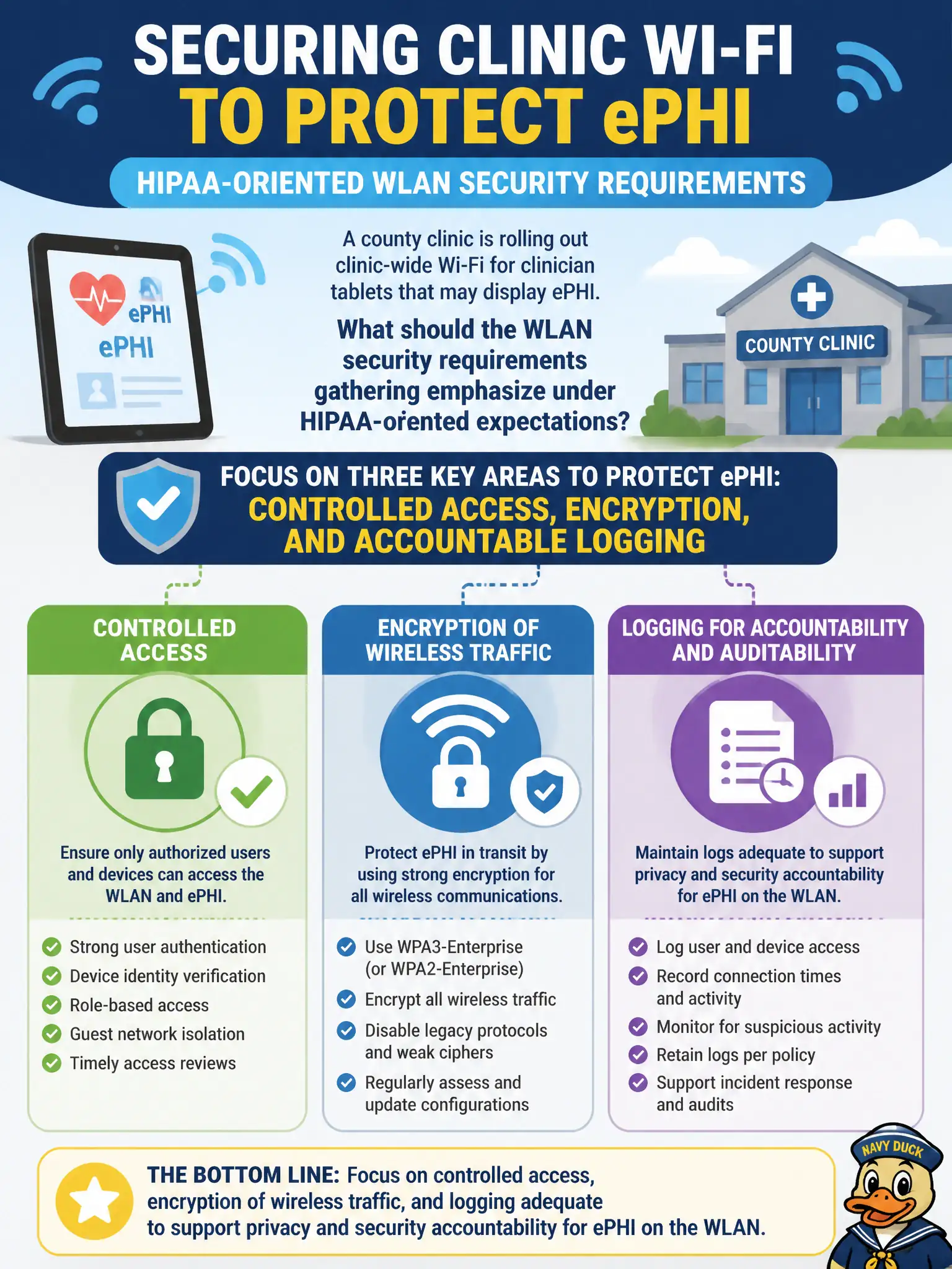 To Create an exciting colorful infographic that explains the concepts in the question: Question: A county clinic is rolling out clinic-wide Wi-Fi for clinician tablets that may display ePHI. What should the WLAN security requirements gathering emphasize under HIPAA-oriented expectations? Correct Answer: Controlled access, encryption of wireless traffic, and logging adequate to support privacy and security accountability for ePHI on the WLAN Put EVERY visible label in double quotes. No people. No A/B/C/D letters. In one of the four corners put a little "Navy Duck".