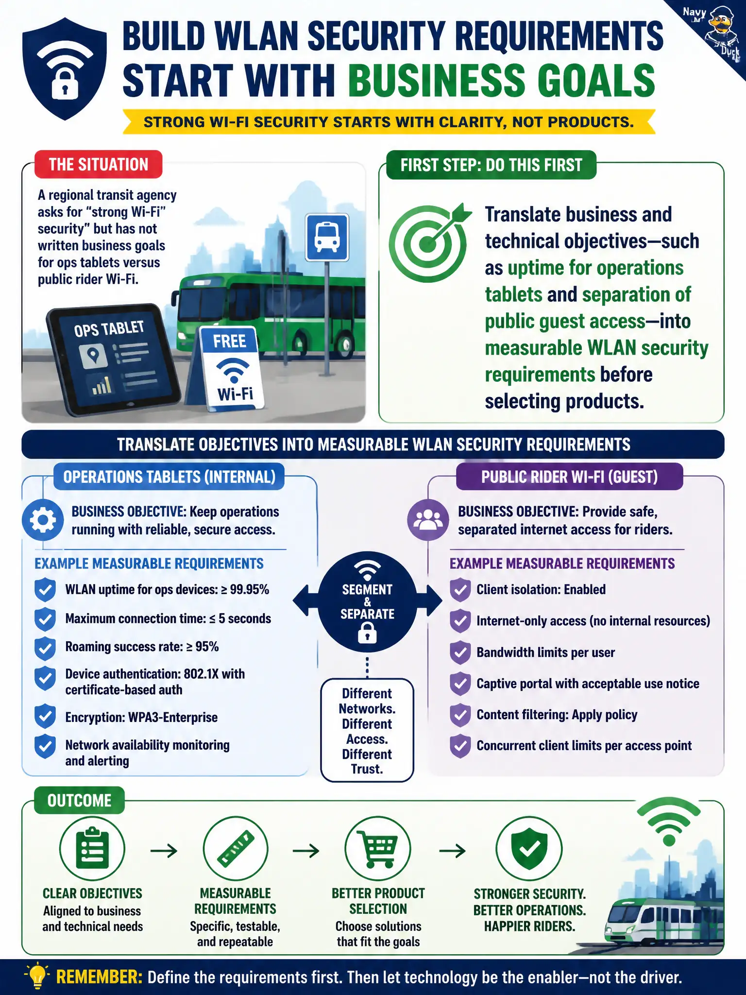 To Create an exciting colorful infographic that explains the concepts in the question: Question: A regional transit agency asks for "strong Wi-Fi security" but has not written business goals for ops tablets versus public rider Wi-Fi. What should the security professional do first when forming WLAN security requirements? Correct Answer: Translate business and technical objectives—such as uptime for operations tablets and separation of public guest access—into measurable WLAN security requirements before selecting products Put EVERY visible label in double quotes. No people. No A/B/C/D letters. In one of the four corners put a little "Navy Duck".