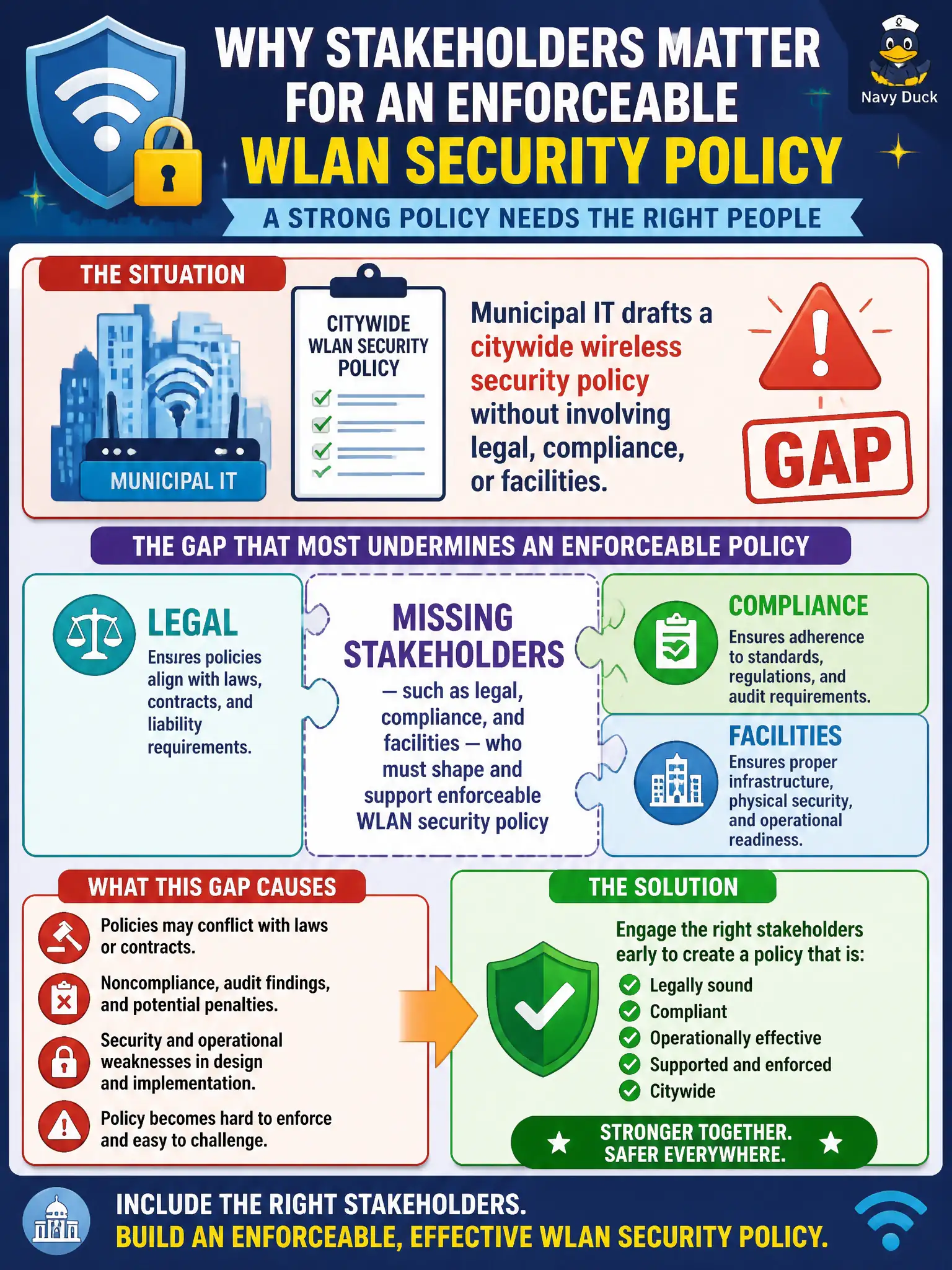 To Create an exciting colorful infographic that explains the concepts in the question: Question: Municipal IT drafts a citywide wireless security policy without involving legal, compliance, or facilities. Which gap most undermines an enforceable WLAN security policy? Correct Answer: Missing stakeholders—such as legal, compliance, and facilities—who must shape and support enforceable WLAN security policy Put EVERY visible label in double quotes. No people. No A/B/C/D letters. In one of the four corners put a little "Navy Duck".