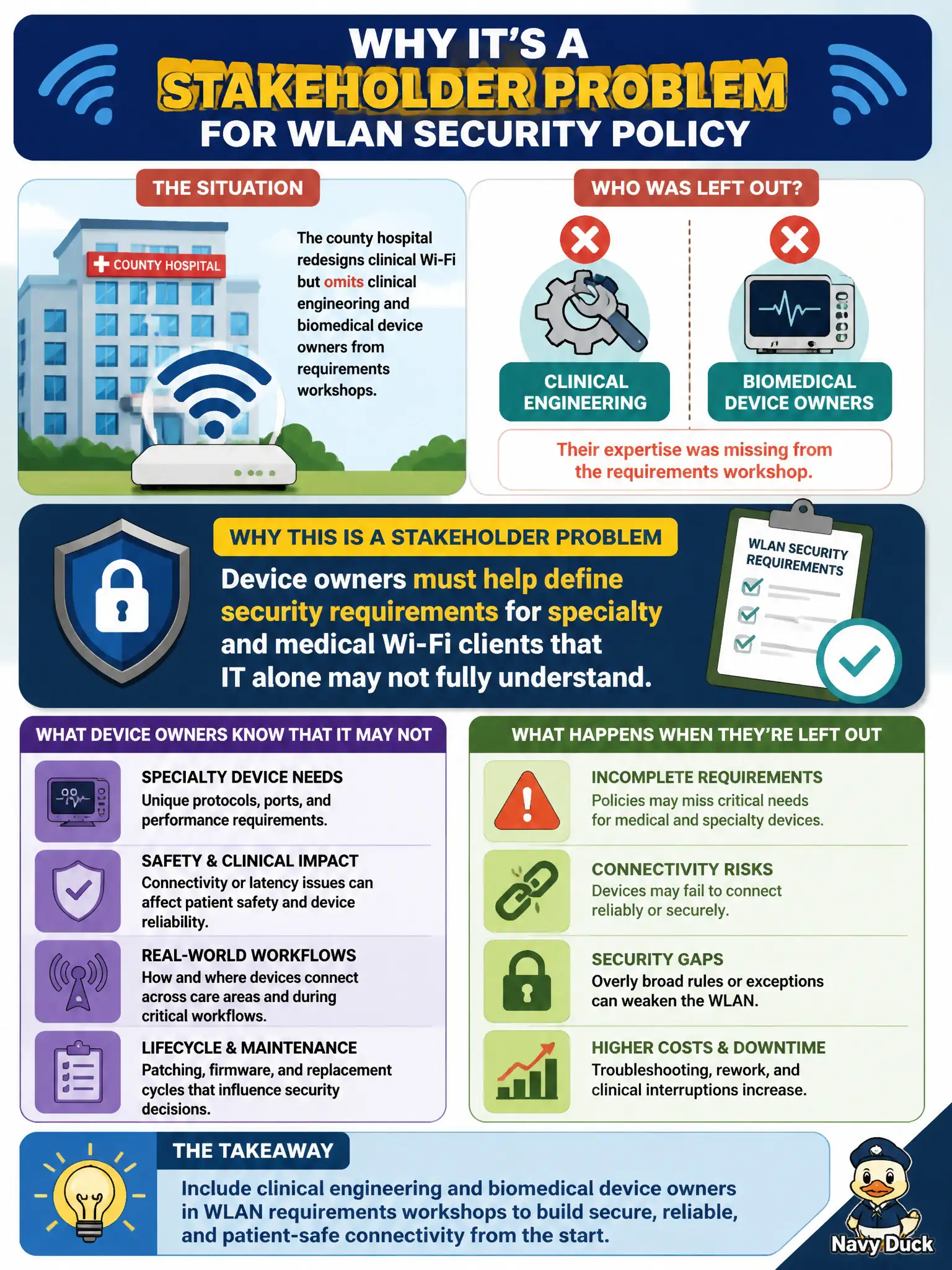 To Create an exciting colorful infographic that explains the concepts in the question: Question: A county hospital redesigns clinical Wi-Fi but omits clinical engineering and biomedical device owners from requirements workshops. Why is that a stakeholder problem for WLAN security policy? Correct Answer: Device owners must help define security requirements for specialty and medical Wi-Fi clients that IT alone may not fully understand Put EVERY visible label in double quotes. No people. No A/B/C/D letters. In one of the four corners put a little "Navy Duck".