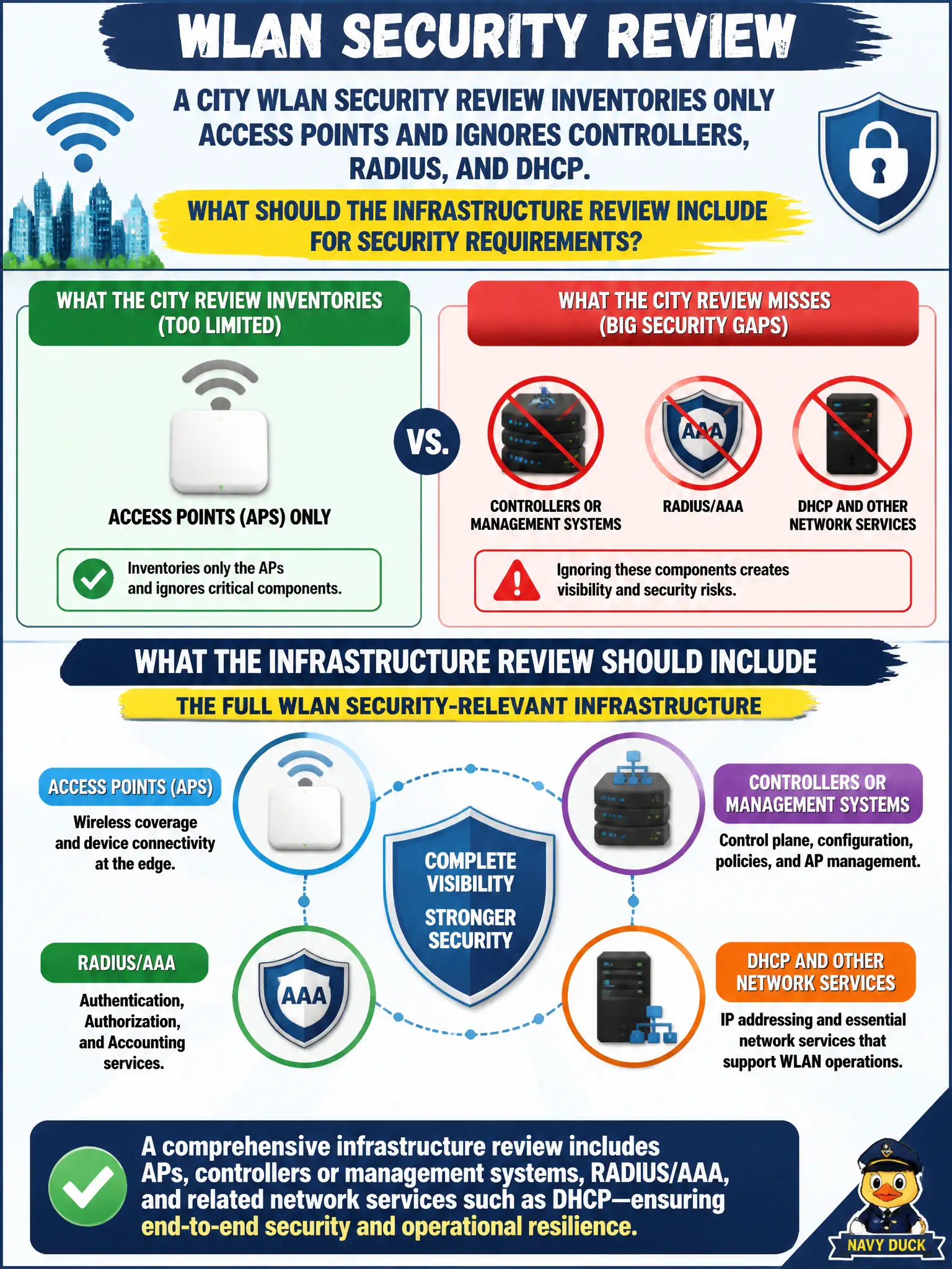 To Create an exciting colorful infographic that explains the concepts in the question: Question: A city WLAN security review inventories only access points and ignores controllers, RADIUS, and DHCP. What should the infrastructure review include for security requirements? Correct Answer: The full WLAN security-relevant infrastructure—including APs, controllers or management systems, RADIUS/AAA, and related network services such as DHCP Put EVERY visible label in double quotes. No people. No A/B/C/D letters. In one of the four corners put a little "Navy Duck".