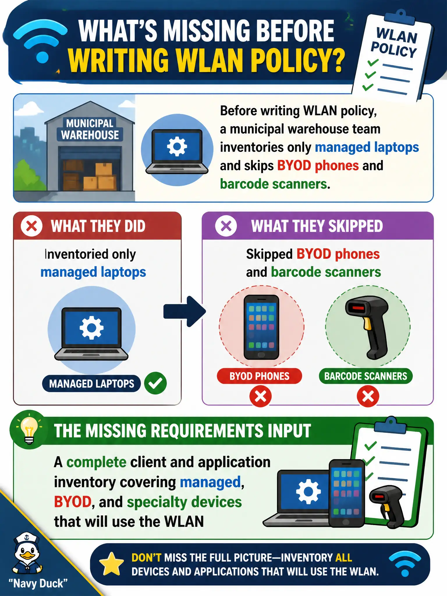 To Create an exciting colorful infographic that explains the concepts in the question: Question: Before writing WLAN policy, a municipal warehouse team inventories only managed laptops and skips BYOD phones and barcode scanners. Which requirements input is missing? Correct Answer: A complete client and application inventory covering managed, BYOD, and specialty devices that will use the WLAN Put EVERY visible label in double quotes. No people. No A/B/C/D letters. In one of the four corners put a little "Navy Duck".