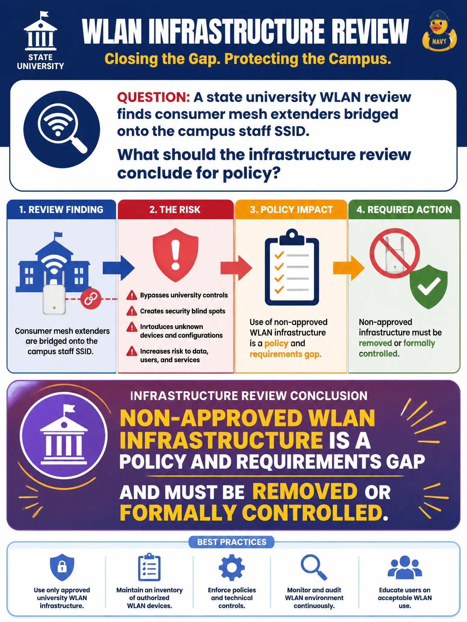 To Create an exciting colorful infographic that explains the concepts in the question: Question: A state university WLAN review finds consumer mesh extenders bridged onto the campus staff SSID. What should the infrastructure review conclude for policy? Correct Answer: Non-approved WLAN infrastructure is a policy and requirements gap and must be removed or formally controlled Put EVERY visible label in double quotes. No people. No A/B/C/D letters. In one of the four corners put a little "Navy Duck".