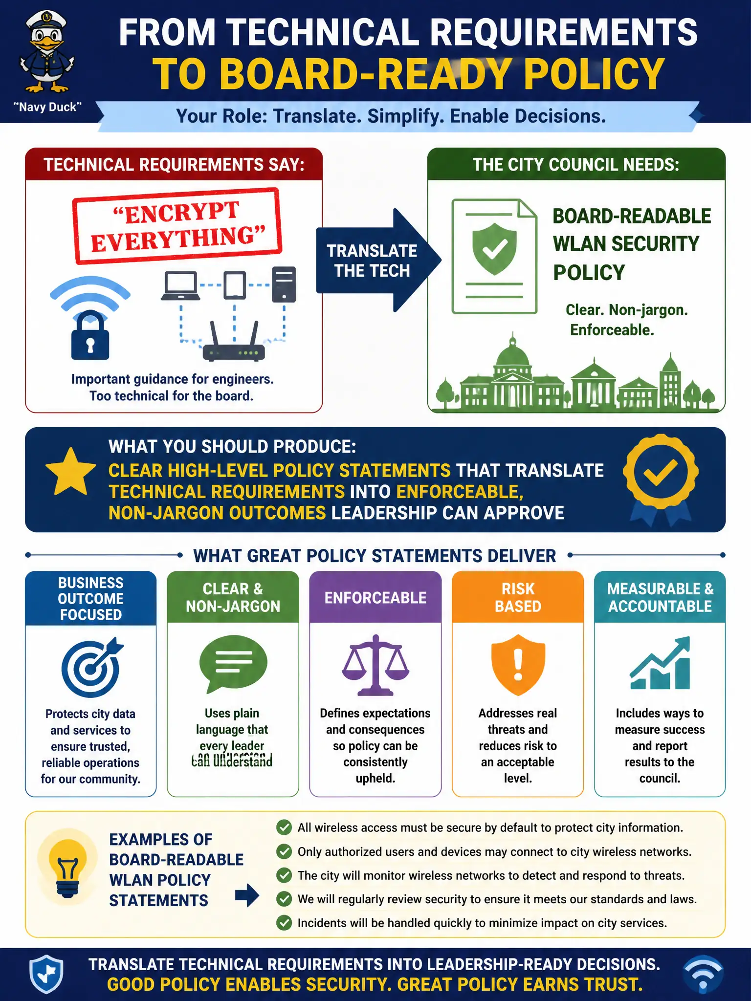 To Create an exciting colorful infographic that explains the concepts in the question: Question: Technical requirements say "encrypt everything," but the city council needs board-readable WLAN security policy. What should the security professional produce? Correct Answer: Clear high-level policy statements that translate technical requirements into enforceable, non-jargon outcomes leadership can approve Put EVERY visible label in double quotes. No people. No A/B/C/D letters. In one of the four corners put a little "Navy Duck".