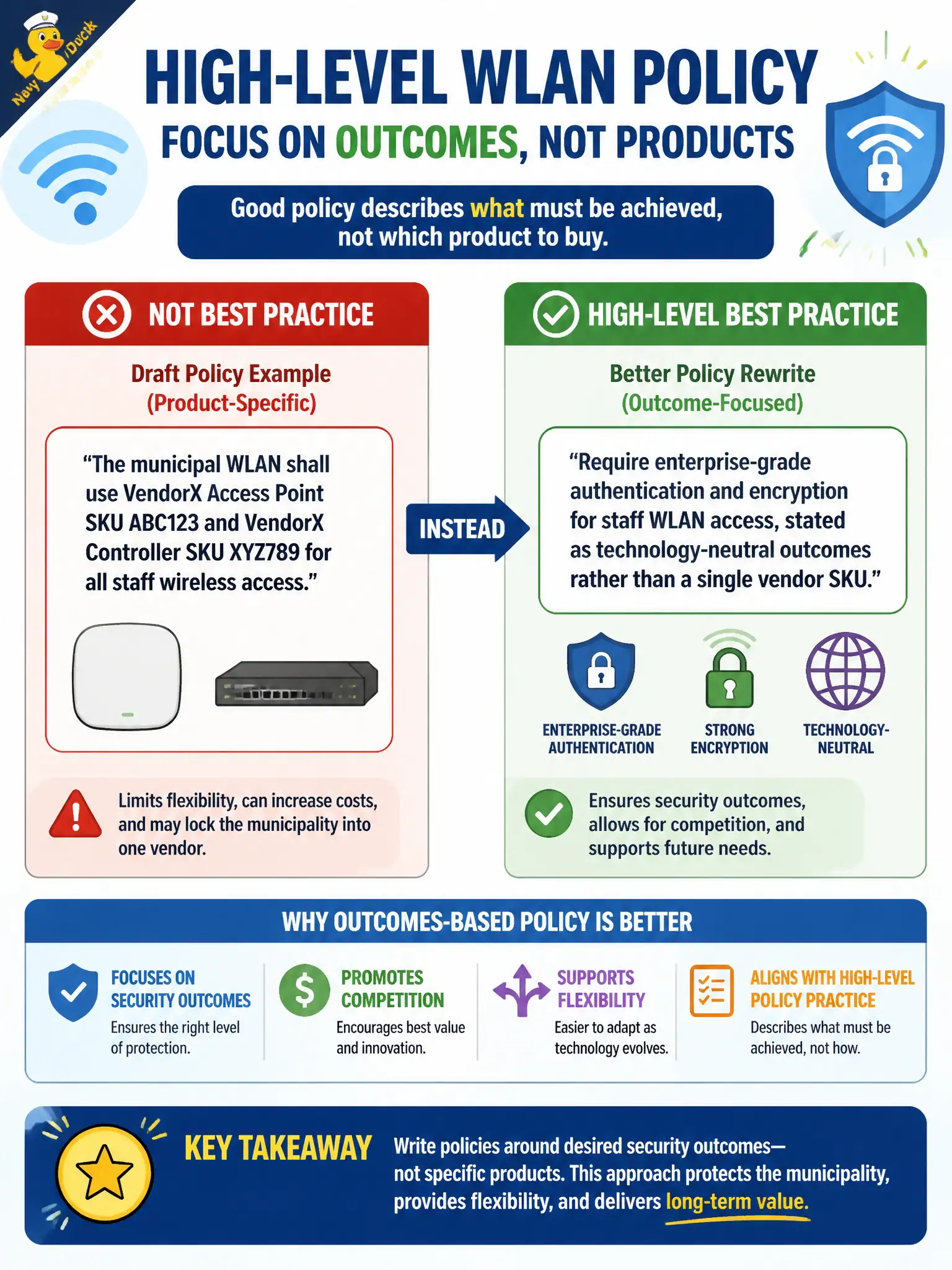 To Create an exciting colorful infographic that explains the concepts in the question: Question: A draft municipal WLAN policy lists a single vendor's product SKUs instead of security outcomes. Which rewrite best follows high-level policy practice? Correct Answer: Require enterprise-grade authentication and encryption for staff WLAN access, stated as technology-neutral outcomes rather than a single vendor SKU Put EVERY visible label in double quotes. No people. No A/B/C/D letters. In one of the four corners put a little "Navy Duck".