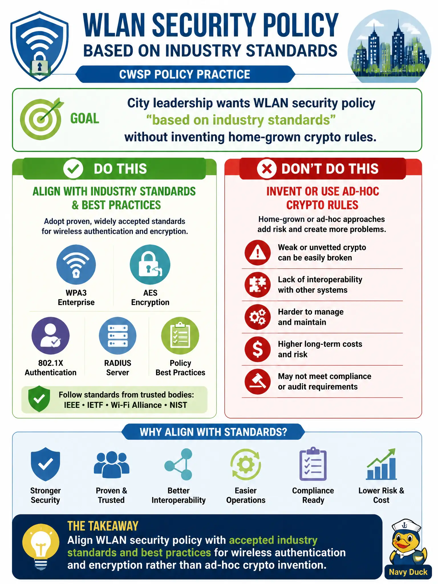 To Create an exciting colorful infographic that explains the concepts in the question: Question: City leadership wants WLAN security policy "based on industry standards" without inventing home-grown crypto rules. What advice aligns with CWSP policy practice? Correct Answer: Align WLAN security policy with accepted industry standards and best practices for wireless authentication and encryption rather than ad-hoc crypto invention Put EVERY visible label in double quotes. No people. No A/B/C/D letters. In one of the four corners put a little "Navy Duck".