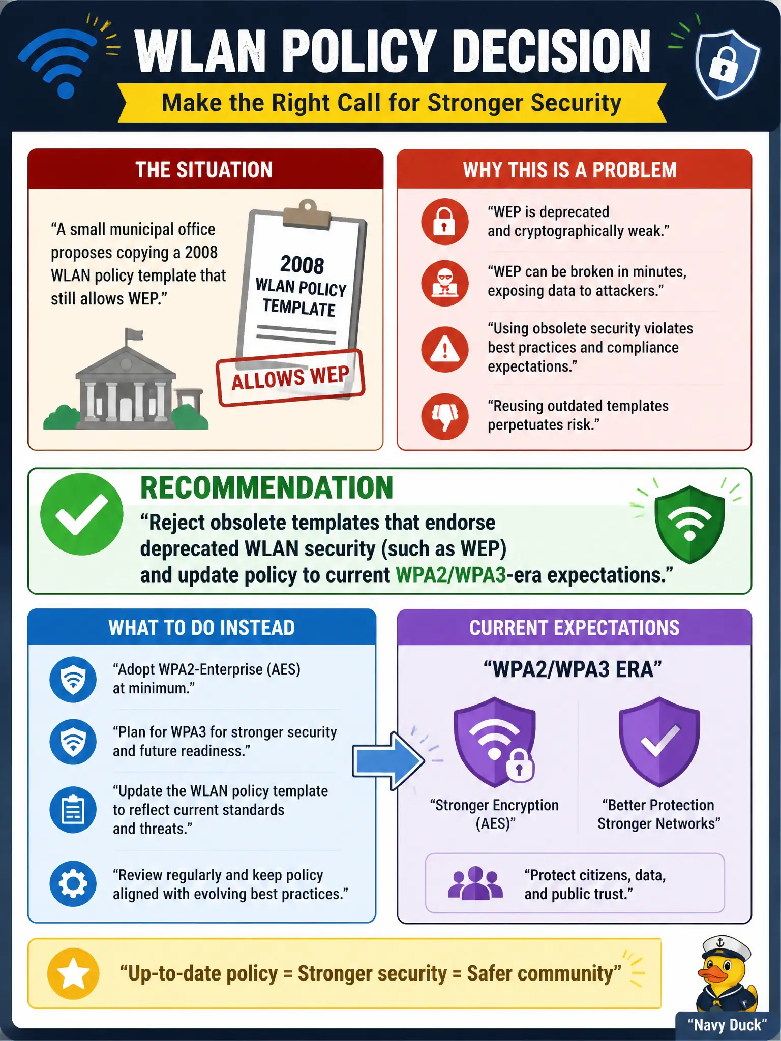To Create an exciting colorful infographic that explains the concepts in the question: Question: A small municipal office proposes copying a 2008 WLAN policy template that still allows WEP. What should the advisor recommend? Correct Answer: Reject obsolete templates that endorse deprecated WLAN security (such as WEP) and update policy to current WPA2/WPA3-era expectations Put EVERY visible label in double quotes. No people. No A/B/C/D letters. In one of the four corners put a little "Navy Duck".