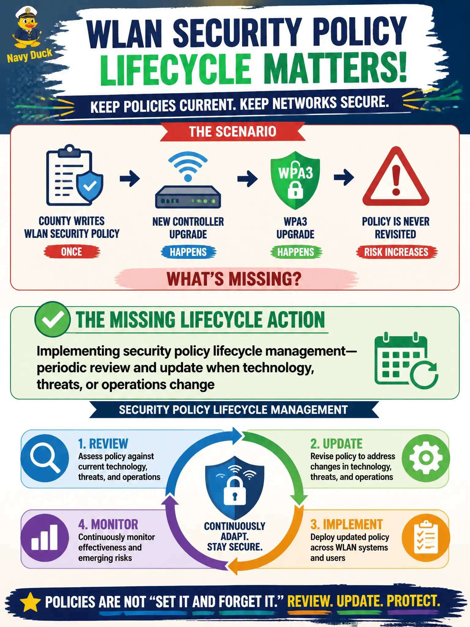 To Create an exciting colorful infographic that explains the concepts in the question: Question: A county writes WLAN security policy once, then never revisits it after major controller and WPA3 upgrades. Which lifecycle action is missing? Correct Answer: Implementing security policy lifecycle management—periodic review and update when technology, threats, or operations change Put EVERY visible label in double quotes. No people. No A/B/C/D letters. In one of the four corners put a little "Navy Duck".